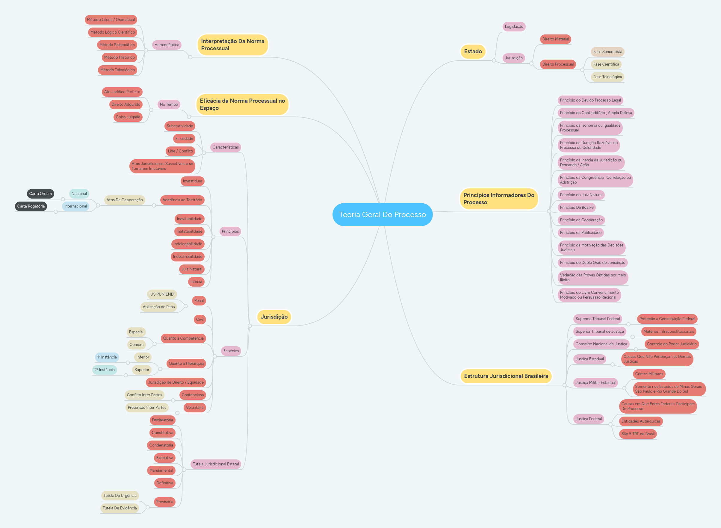 Solution Mapa Mental Teoria Geral Do Processo Studypool - Best Abstract Arts in Full HD