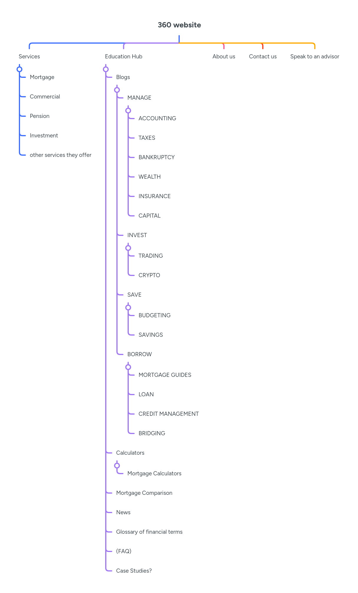 360 Website Mindmeister Mind Map - Incredible City Photo - High Resolution