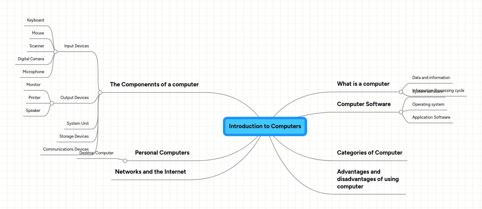 Introduction To Computers Mindmeister Mind Map - Premium Light Art - High Resolution