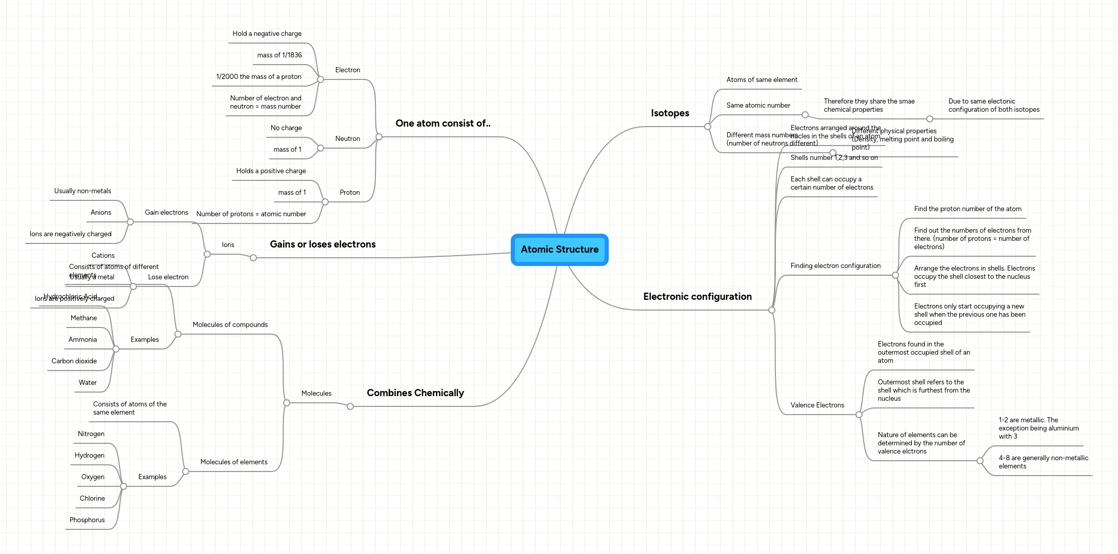Atomic Structure Mindmeister Mind Map - City Photos - Premium 4K Collection