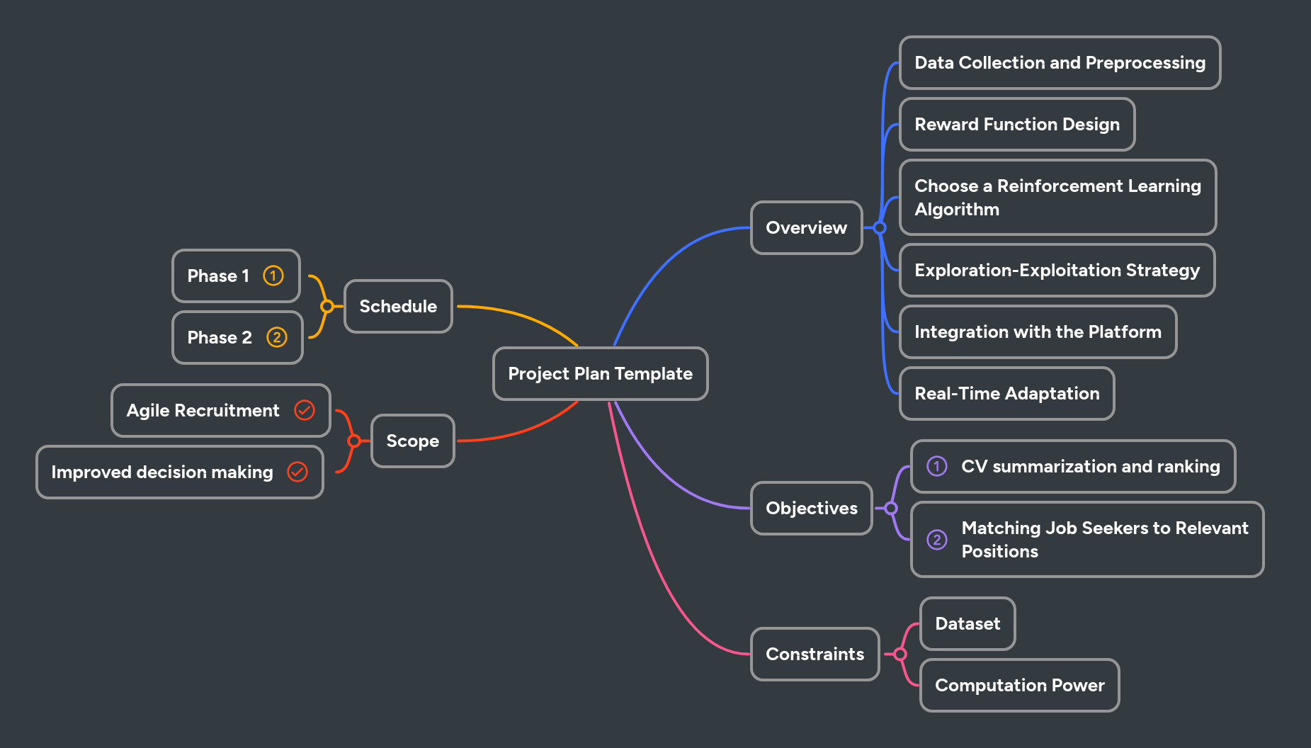 Project Plan Template Mindmeister Mind Map - Premium Gradient Illustration Gallery - HD