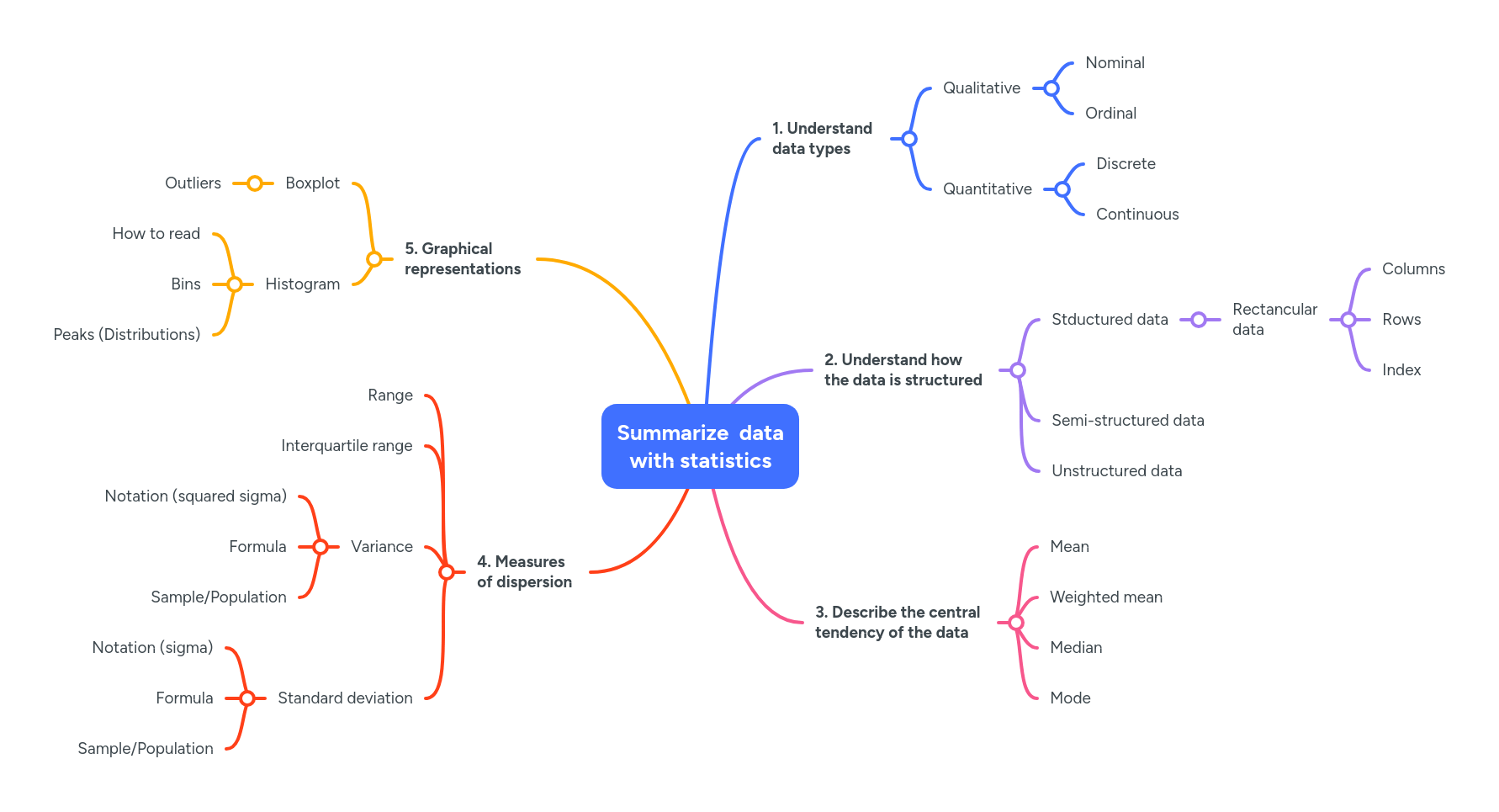 Summarize Data With Statistics Mindmeister Mind Map - Amazing Gradient Image - Desktop