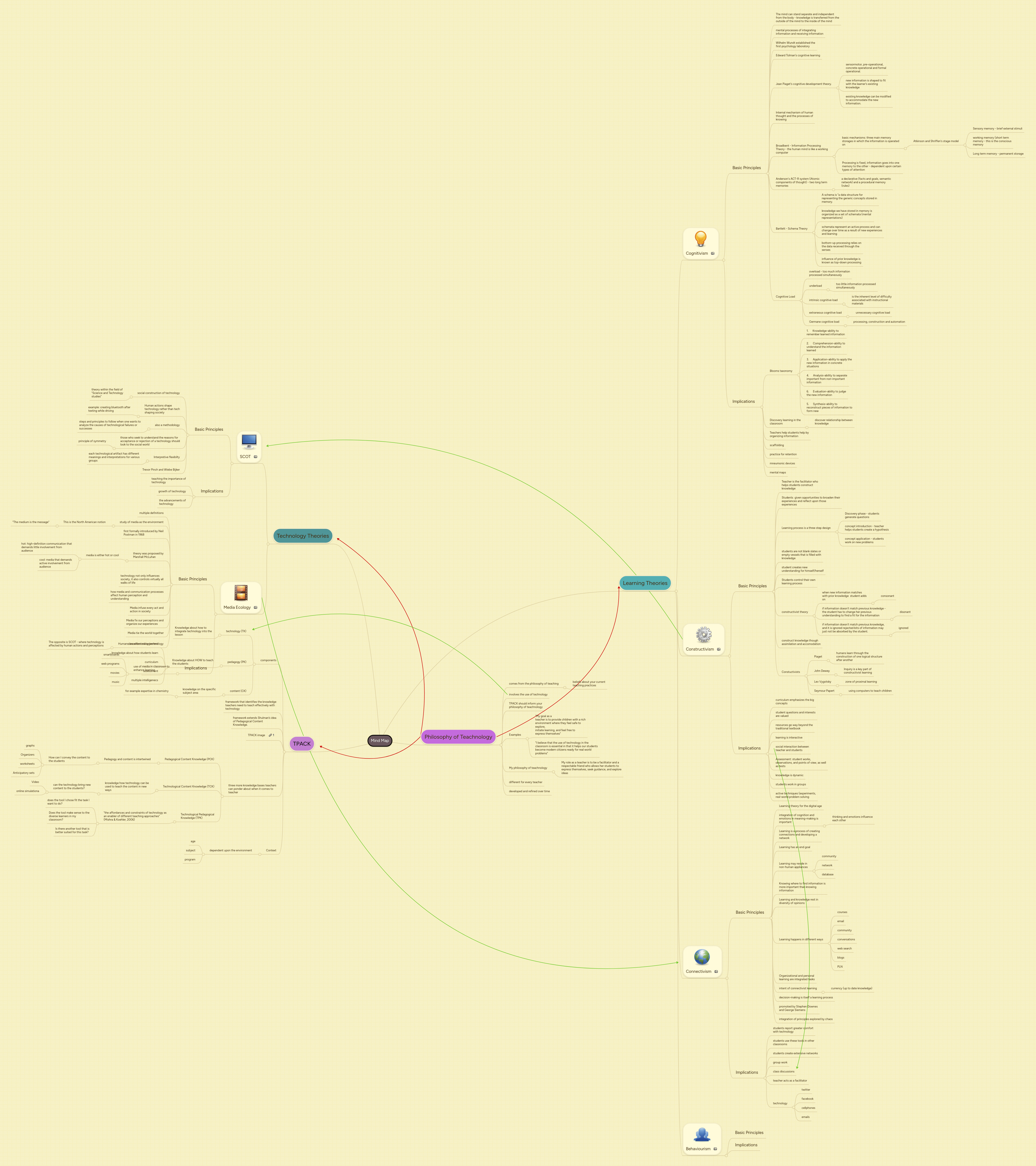 C Mindmeister Mind Map - Best Geometric Arts in Retina