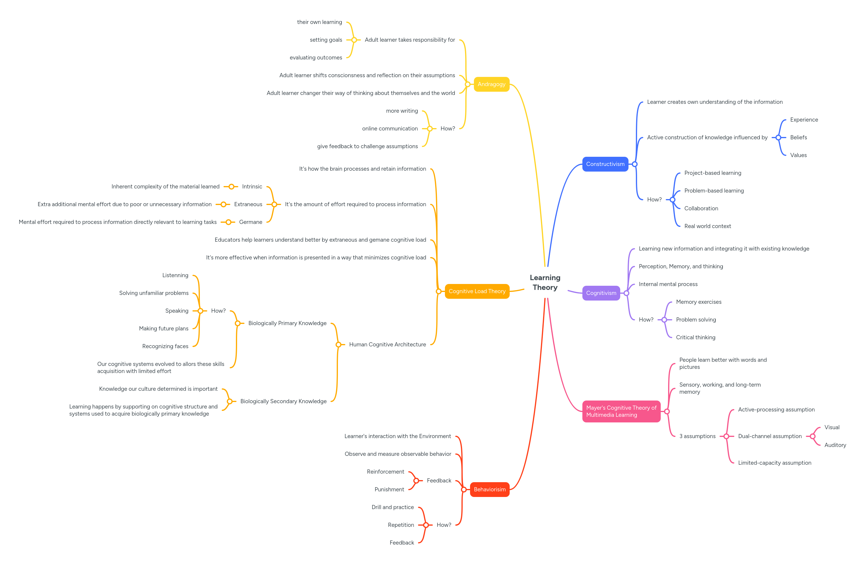 Learning Theory Mindmeister Mind Map - Elegant High Resolution Abstract Patterns | Free Download