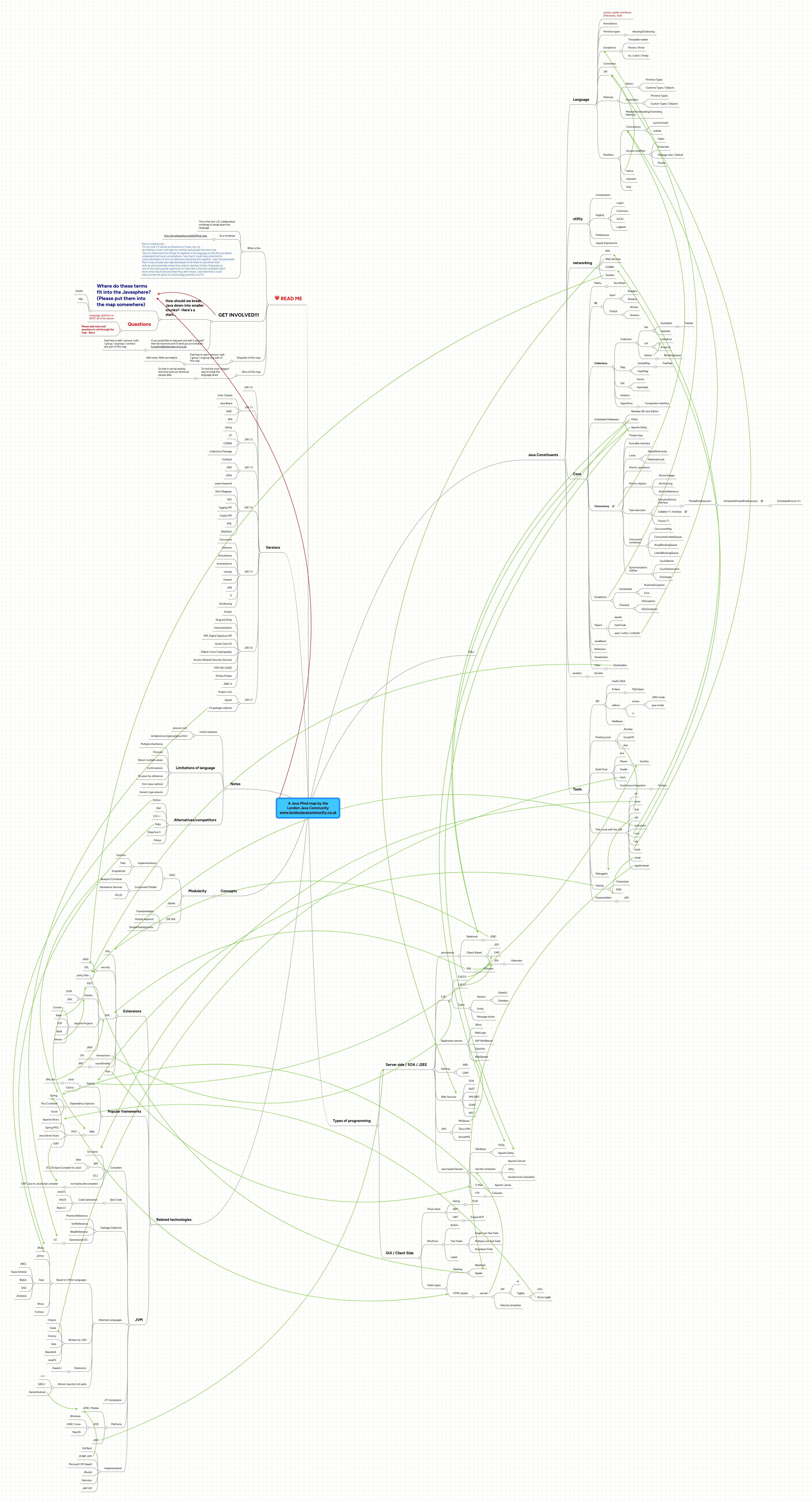 A Java Mind Map By The London Java Community Www Mindmeister Mind Map