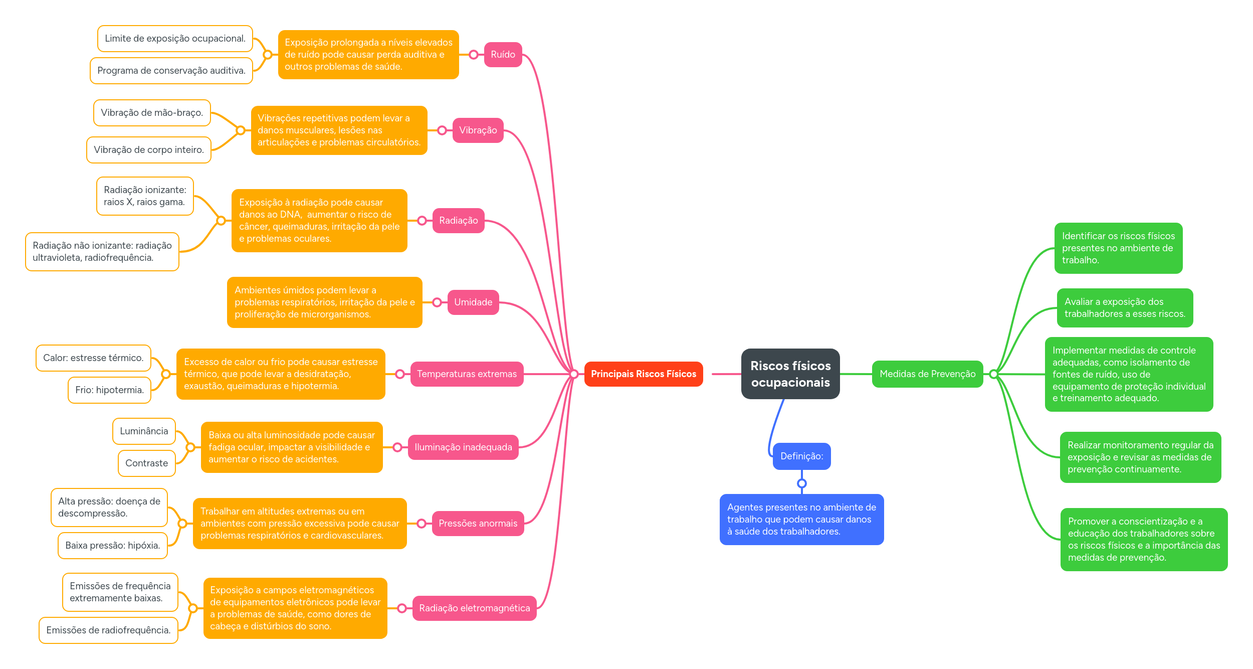 Riscos Ocupacionais Mapa Mental Pdf - Best Abstract Images in Full HD