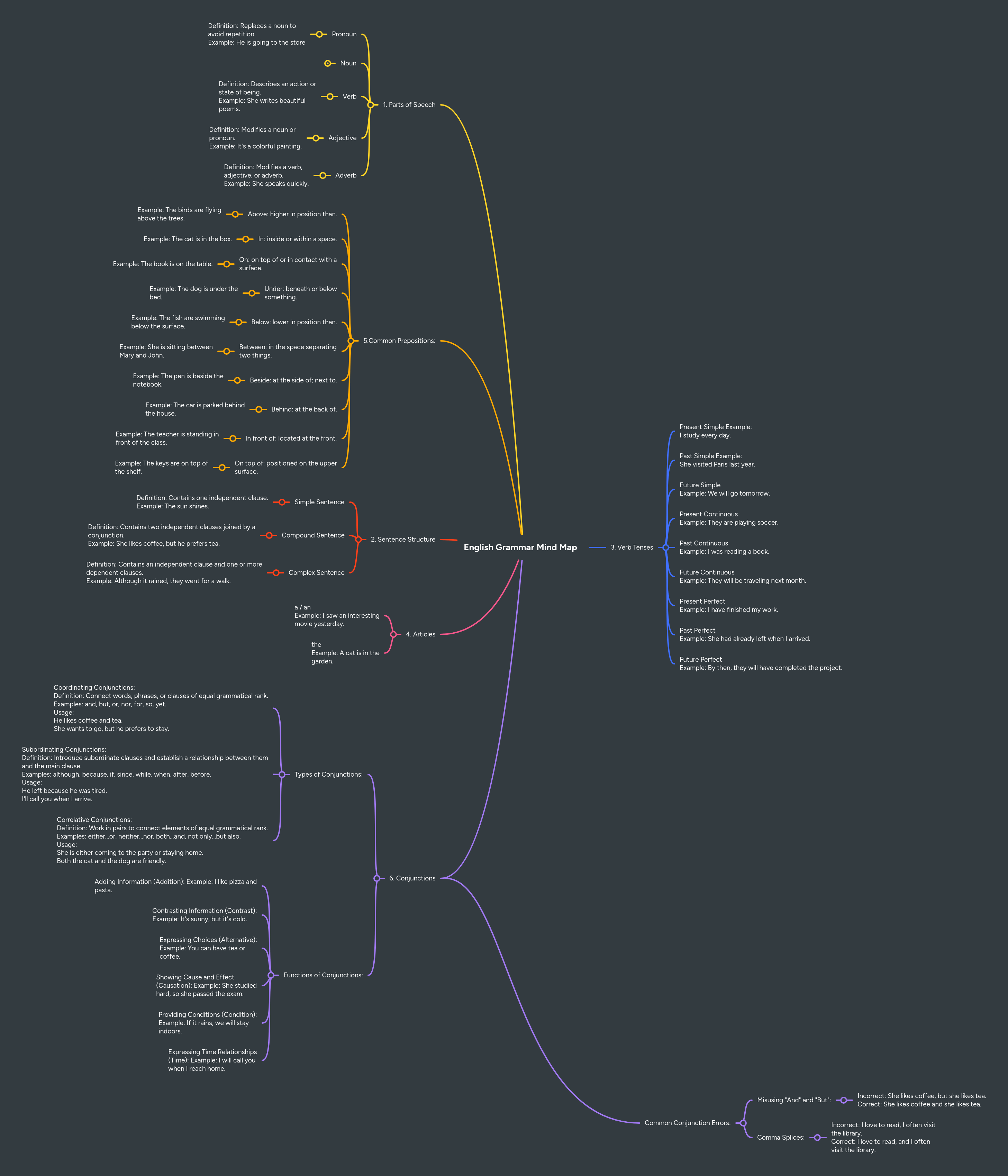 English Grammar Mind Map - Download Incredible Gradient Illustration | Full HD