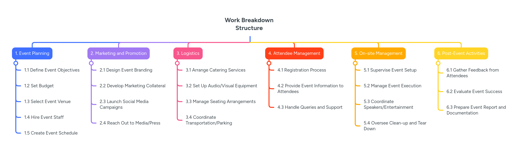 Work Breakdown Structure Mindmeister Mind Map - Gradient Illustrations - Modern HD Collection