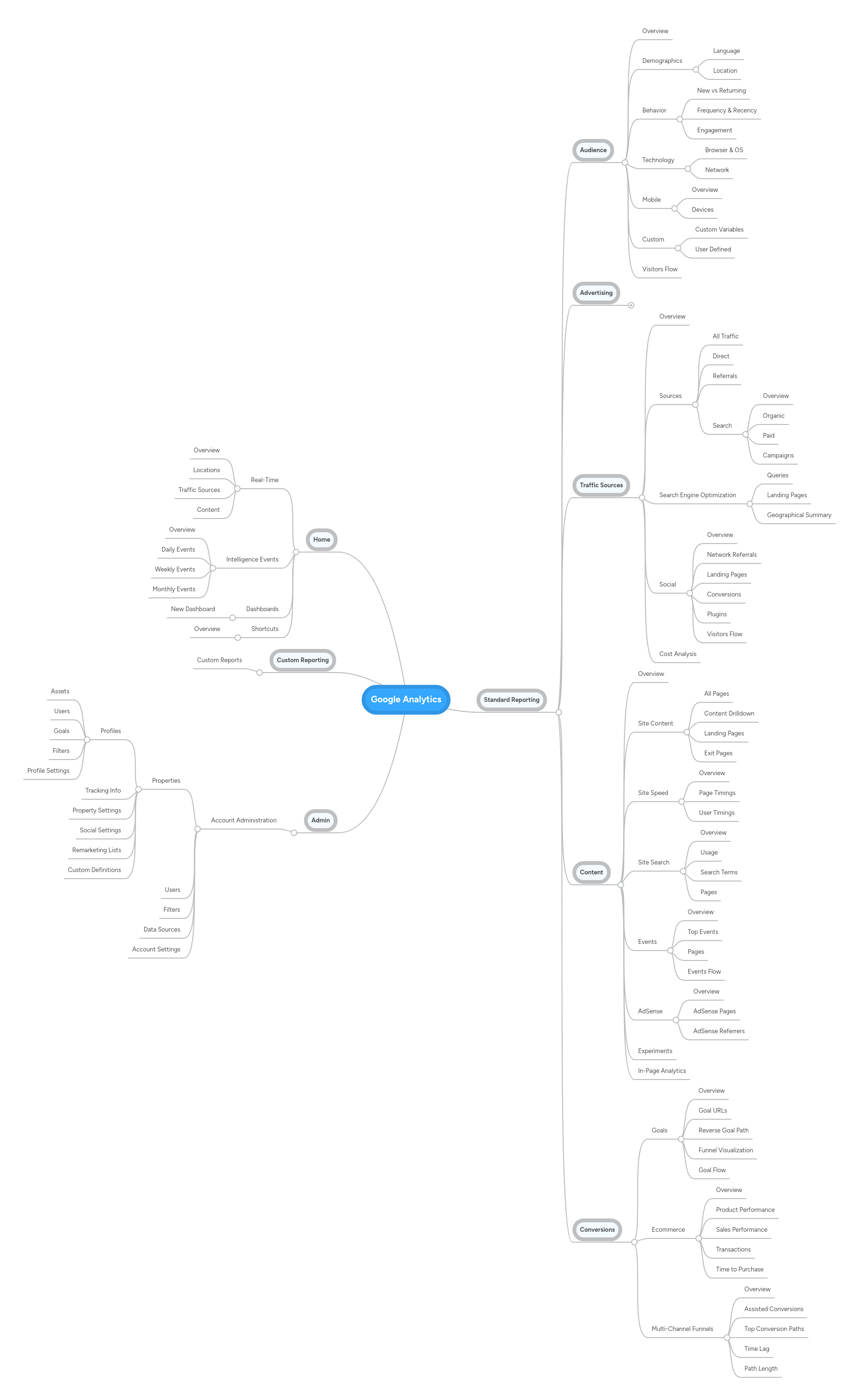 Google Analytics Mindmeister Mind Map - Premium Abstract Image Gallery - High Resolution
