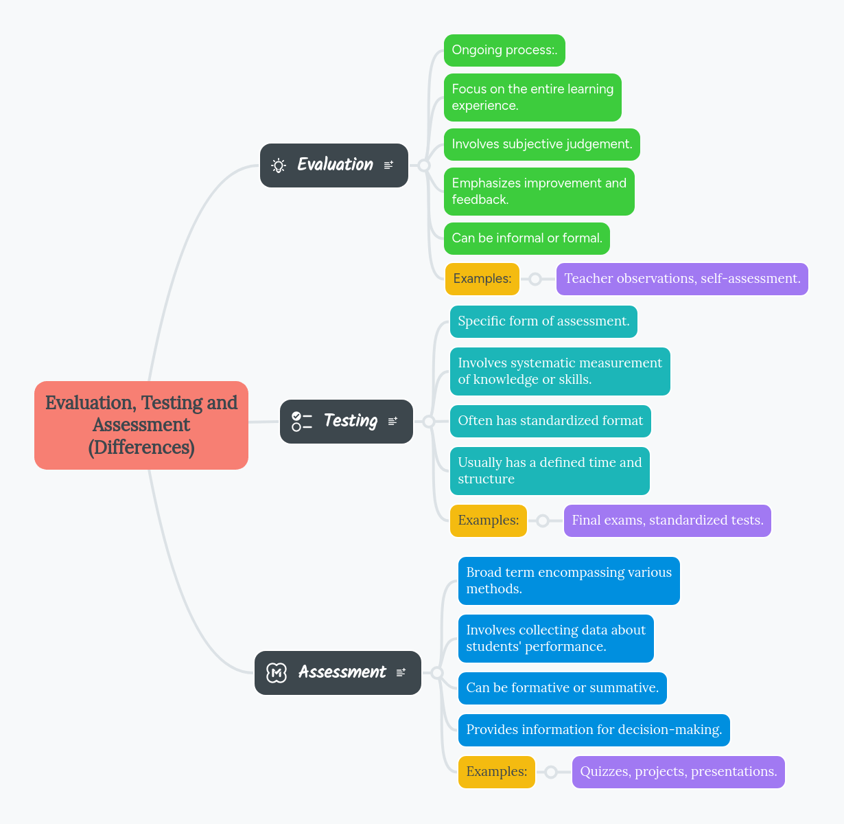 Evaluation Testing And Assessment Differences Mindmeister Mind Map - Download Creative Abstract Image | Desktop