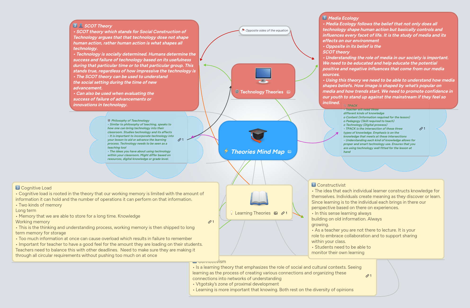 Theories Mindmeister Mind Map - Download Classic Ocean Art | 8K