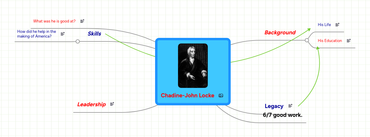 Chadine John Locke Mindmeister Mind Map