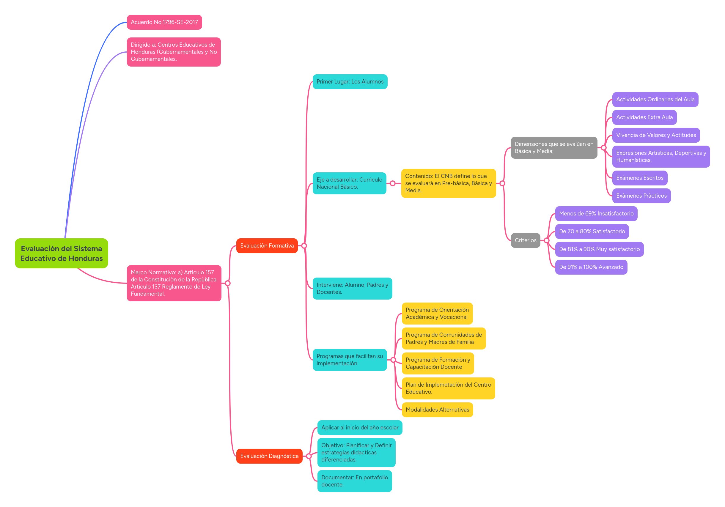 Sistema Educativo De Honduras Introduce Nueva Modalidad De Evaluaci N - Elegant Mountain Design - Mobile