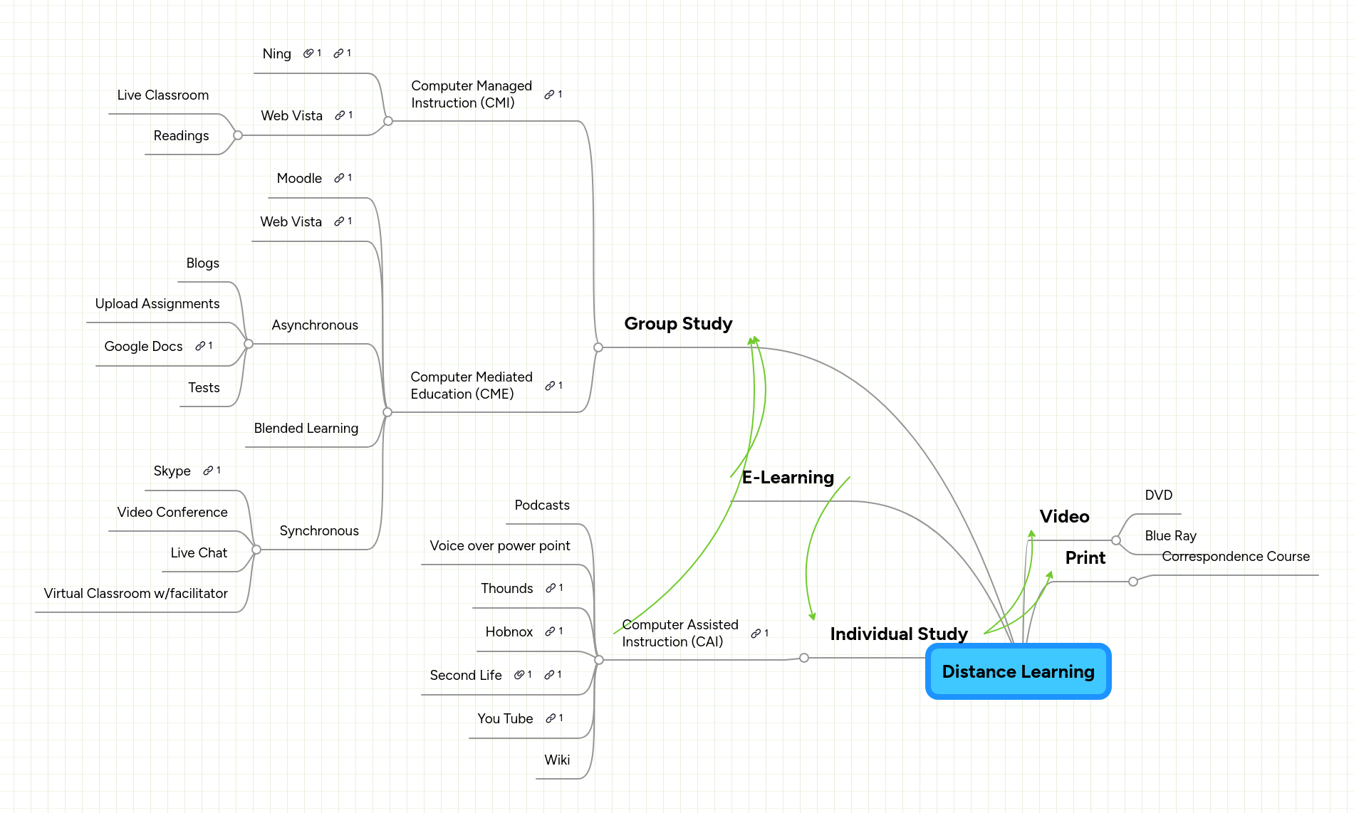 Distance Learning Mindmeister Mind Map - Download Incredible Mountain Wallpaper | Ultra HD