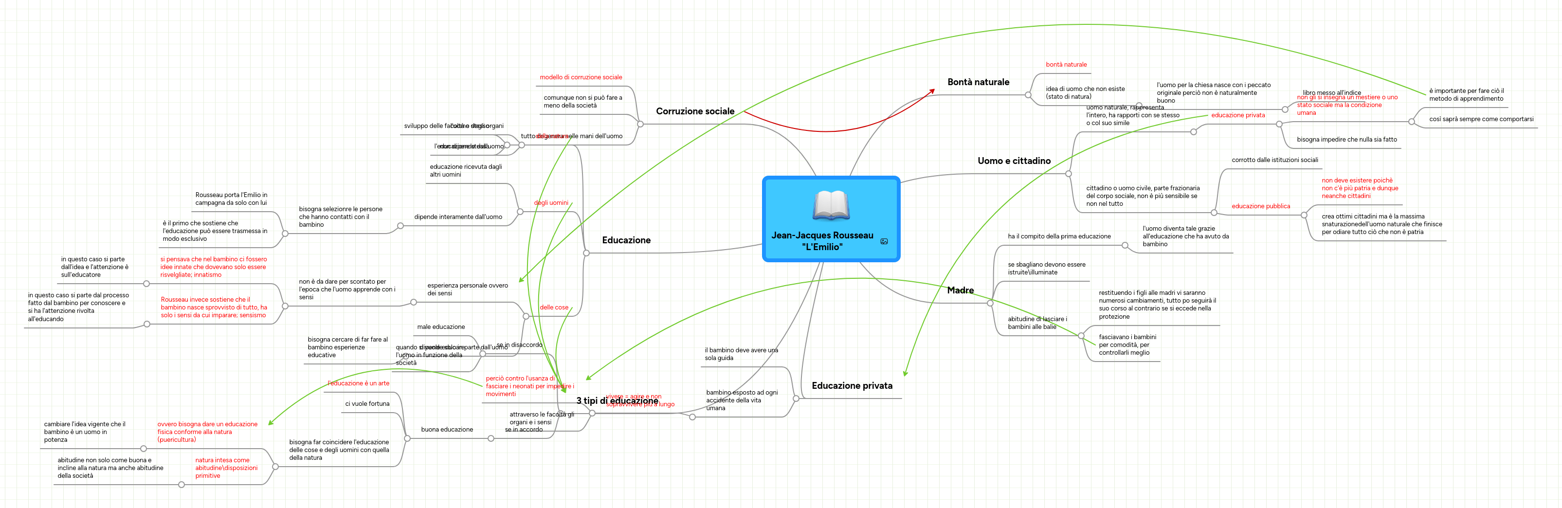 Jean Jacques Rousseau L Emilio Mindmeister Mappa Mentale