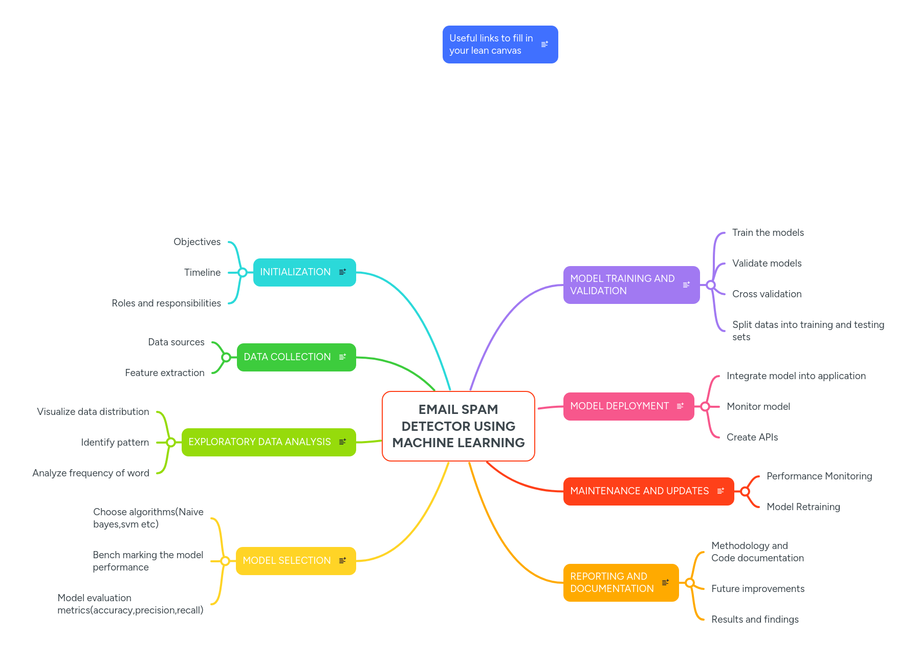 Email Spam Detector Using Machine Learning Mindmeister Mind Map - Premium Landscape Art Gallery - Ultra HD