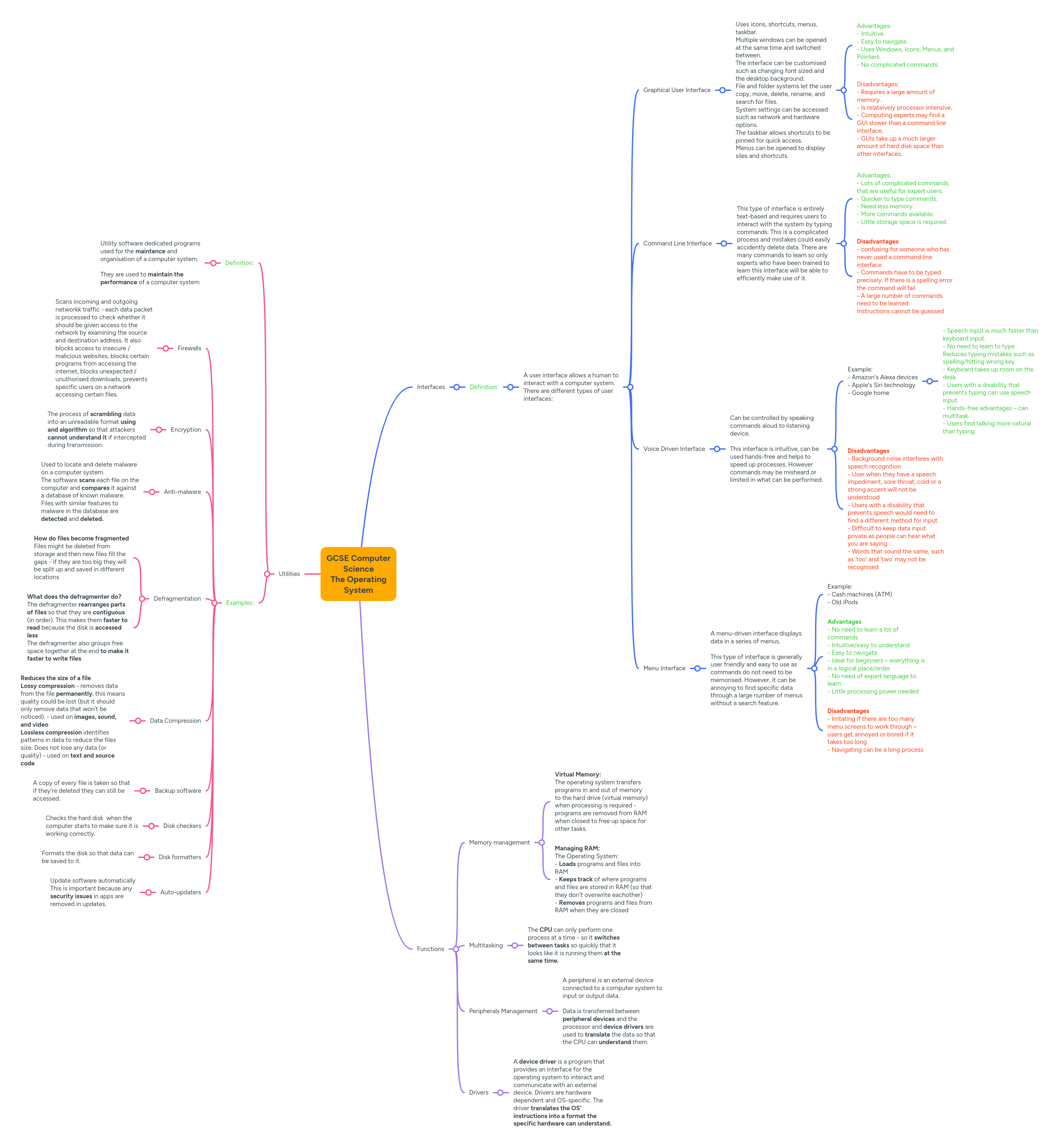 Gcse Computer Science The Operating System Mindmeister Mind Map