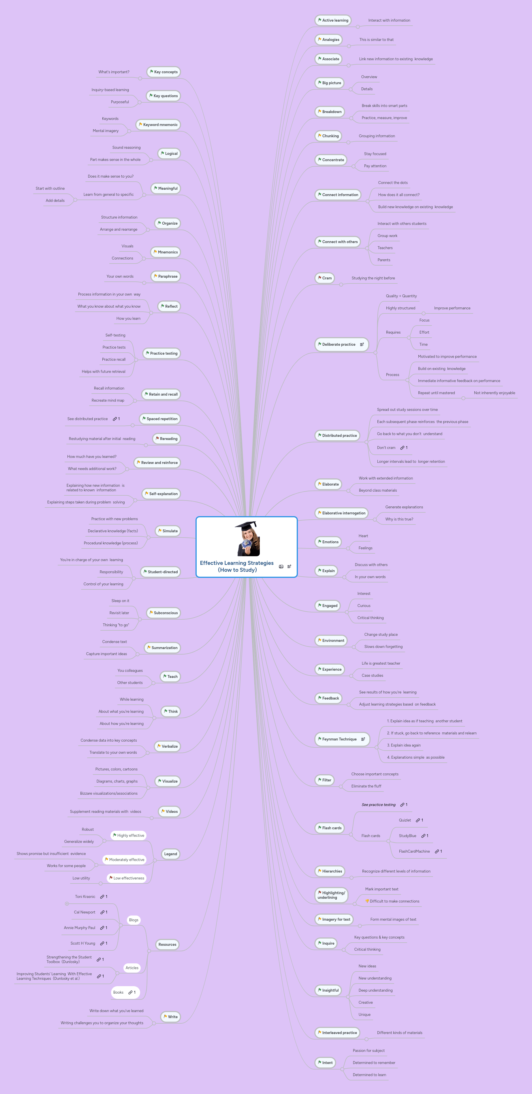 Learning Strategies Mind Map - Space Arts - Amazing High Resolution Collection