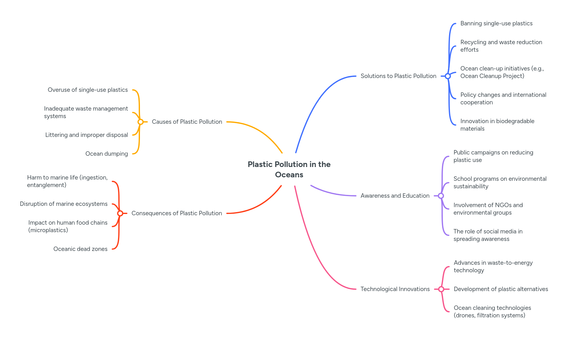 Plastic Pollution Mindmeister Mind Map - Premium Gradient Background Gallery - HD