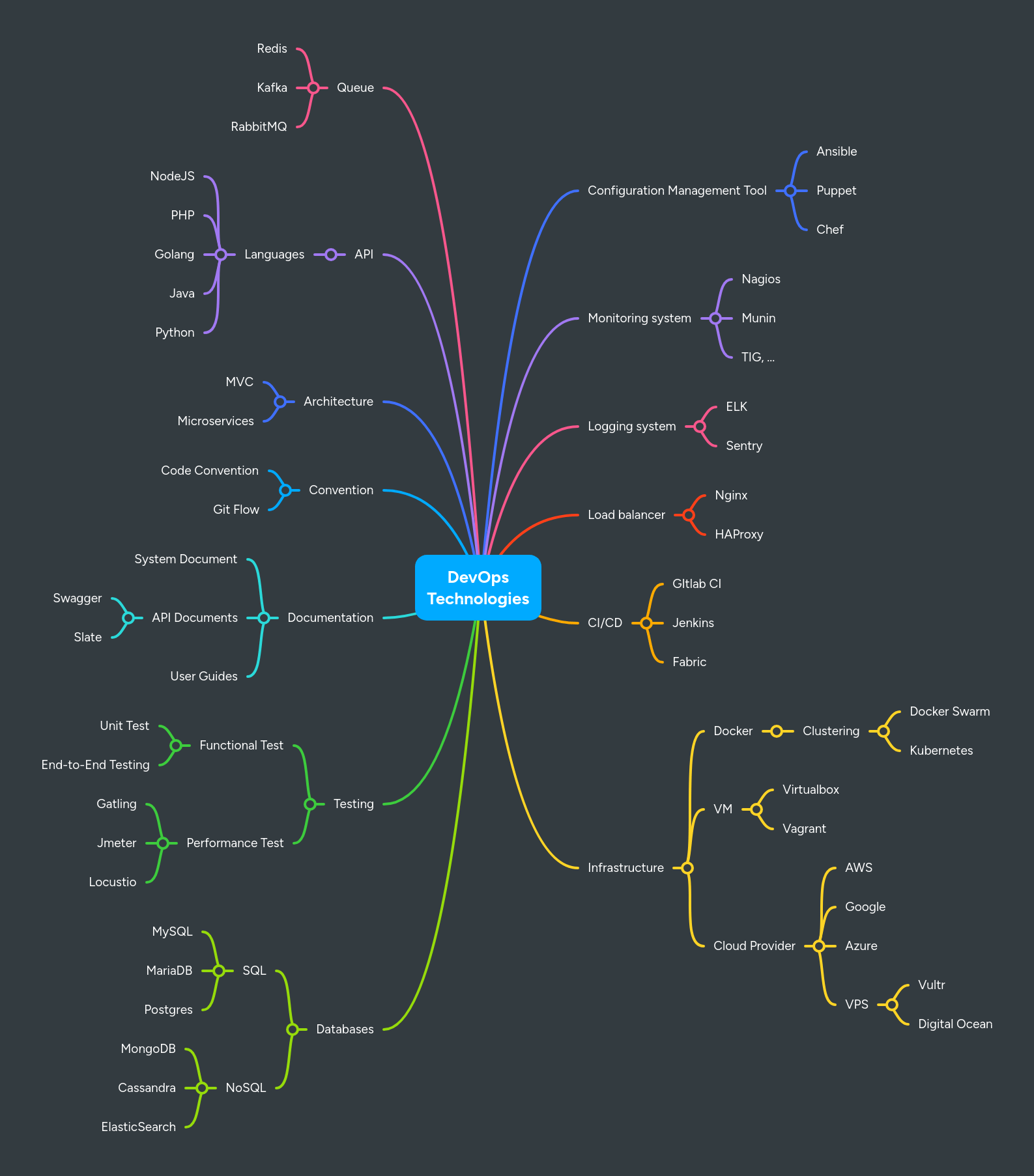Devops Technologies Mindmeister Mind Map - Mobile Nature Backgrounds for Desktop