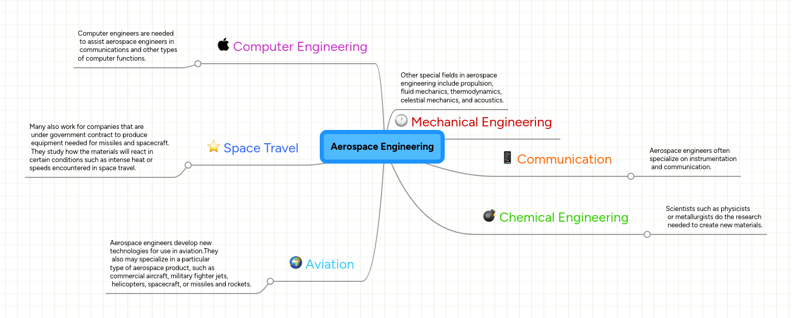 Aerospace Engineering Mindmeister Mind Map - Premium Abstract Image Gallery - 4K