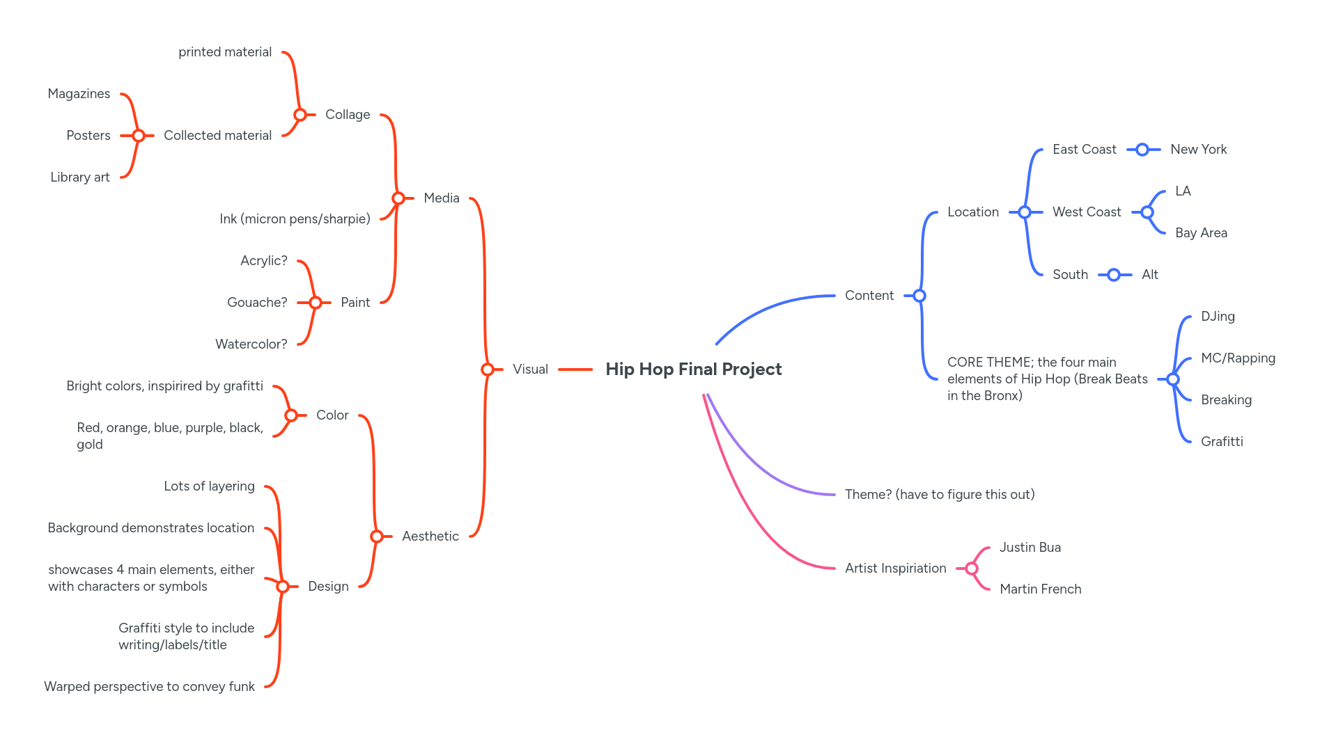 Final Major Project Mindmeister Mind Map - Modern Colorful Image - Full HD