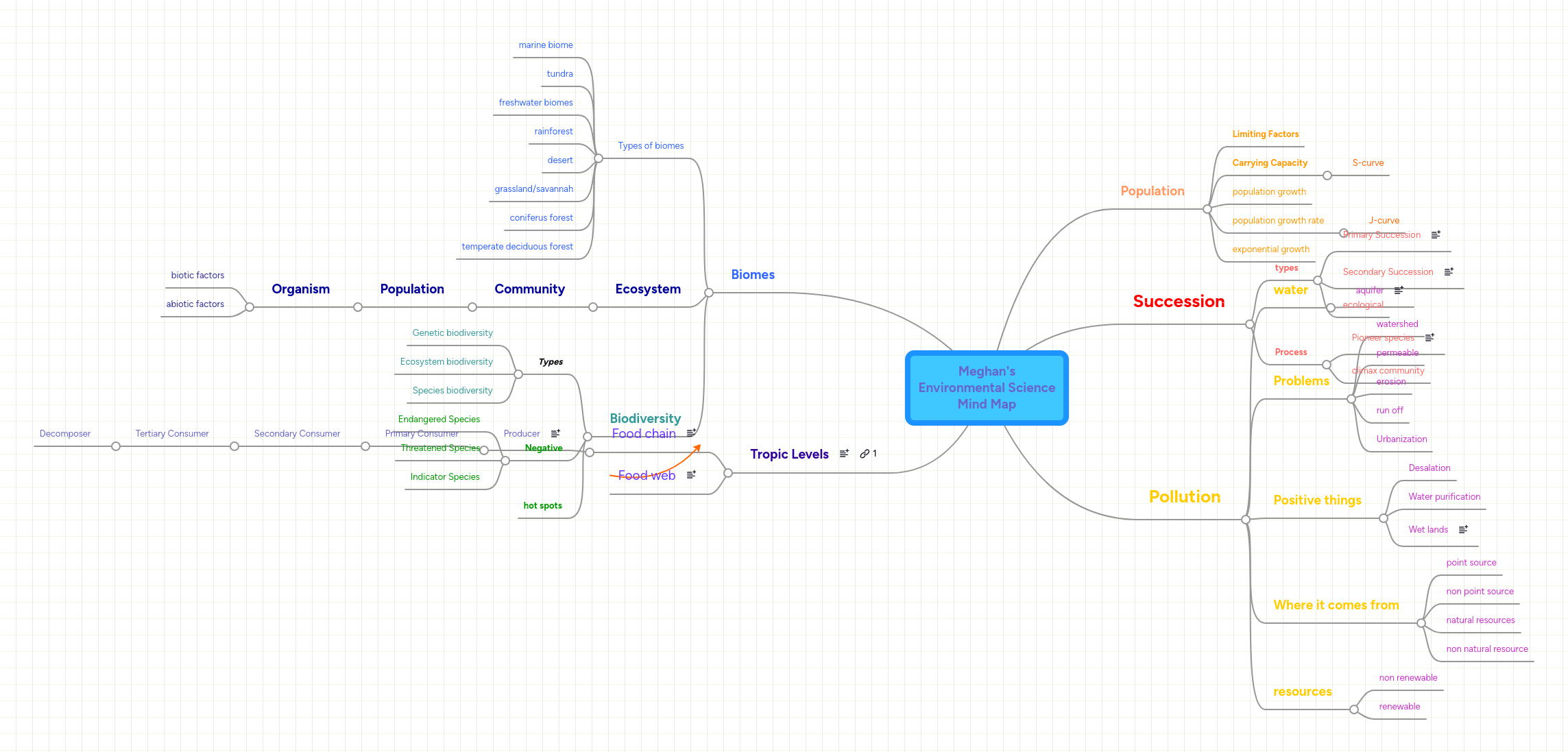 Ian Environmental Science Mind Map Mindmeister Mind Map - Stunning Mobile Geometric Designs | Free Download