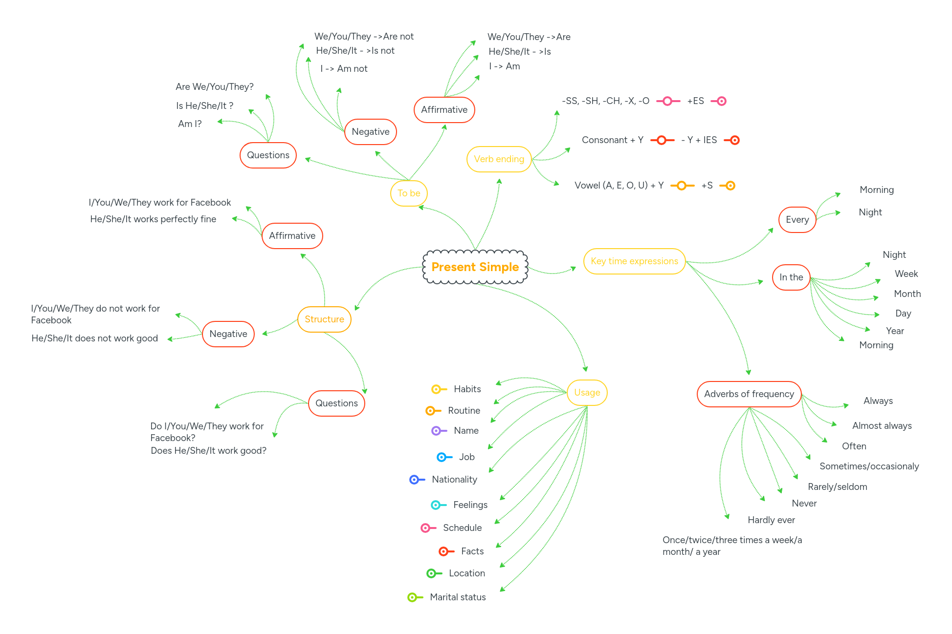 Simple Present Mind Map Pdf Linguistics - Retina Ocean Wallpapers for Desktop
