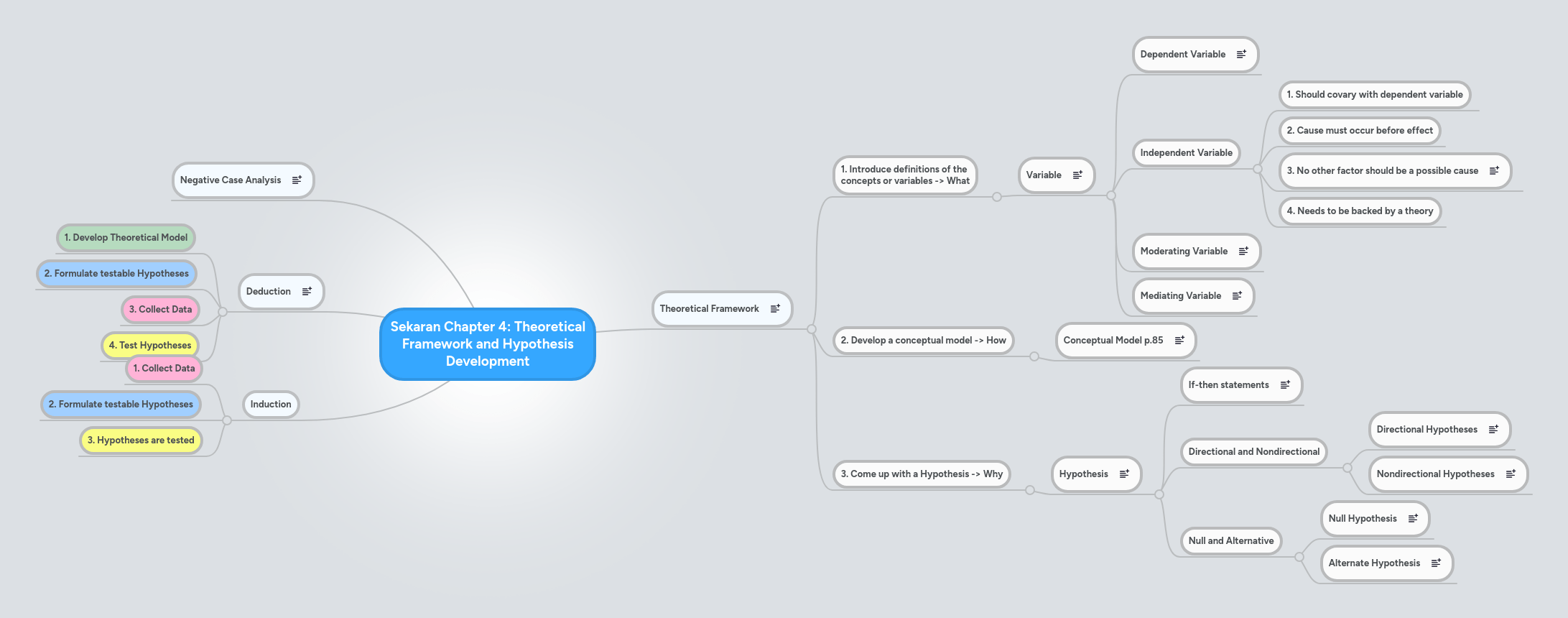 Sekaran Chapter 8 Data Collection Methods Mindmeister Mind Map - Retina Minimal Photos for Desktop