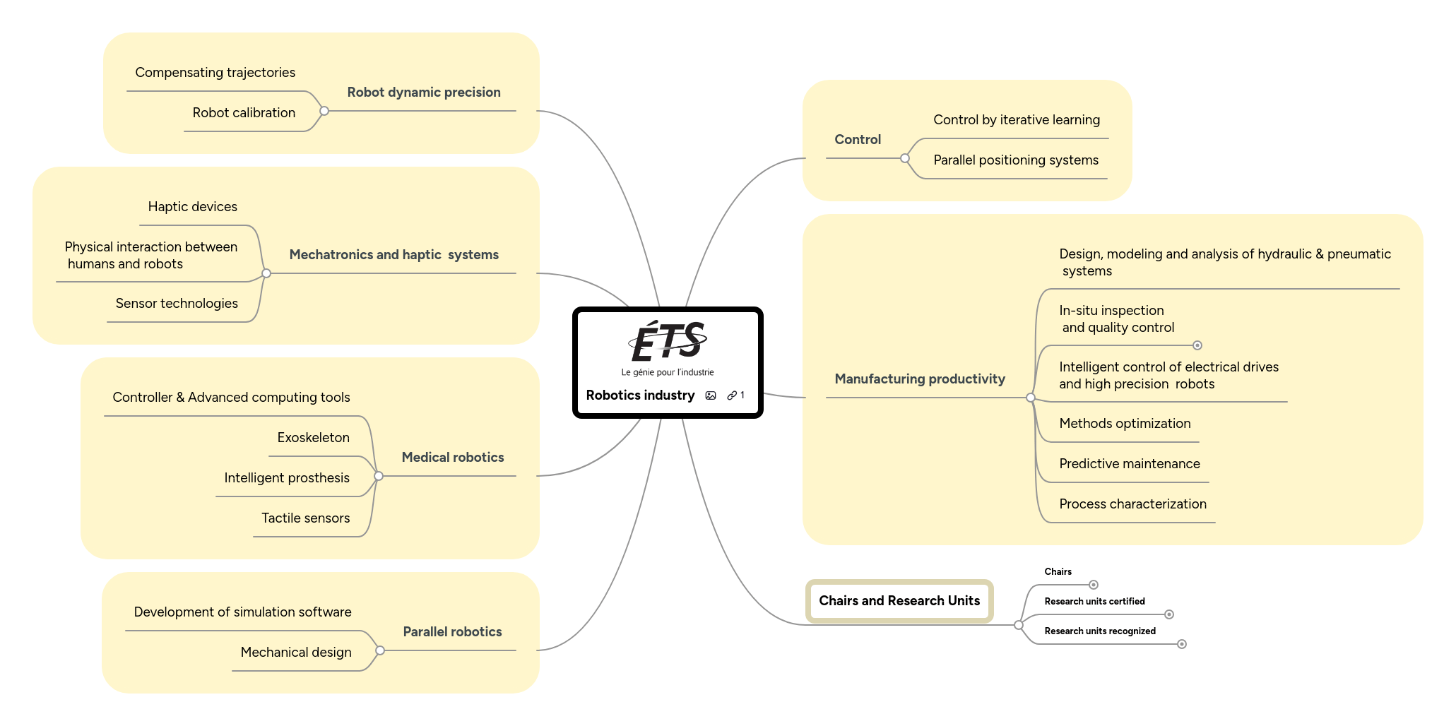 Branch Of Robotics Mind Map Elearning - Minimal Designs - Artistic Ultra HD Collection