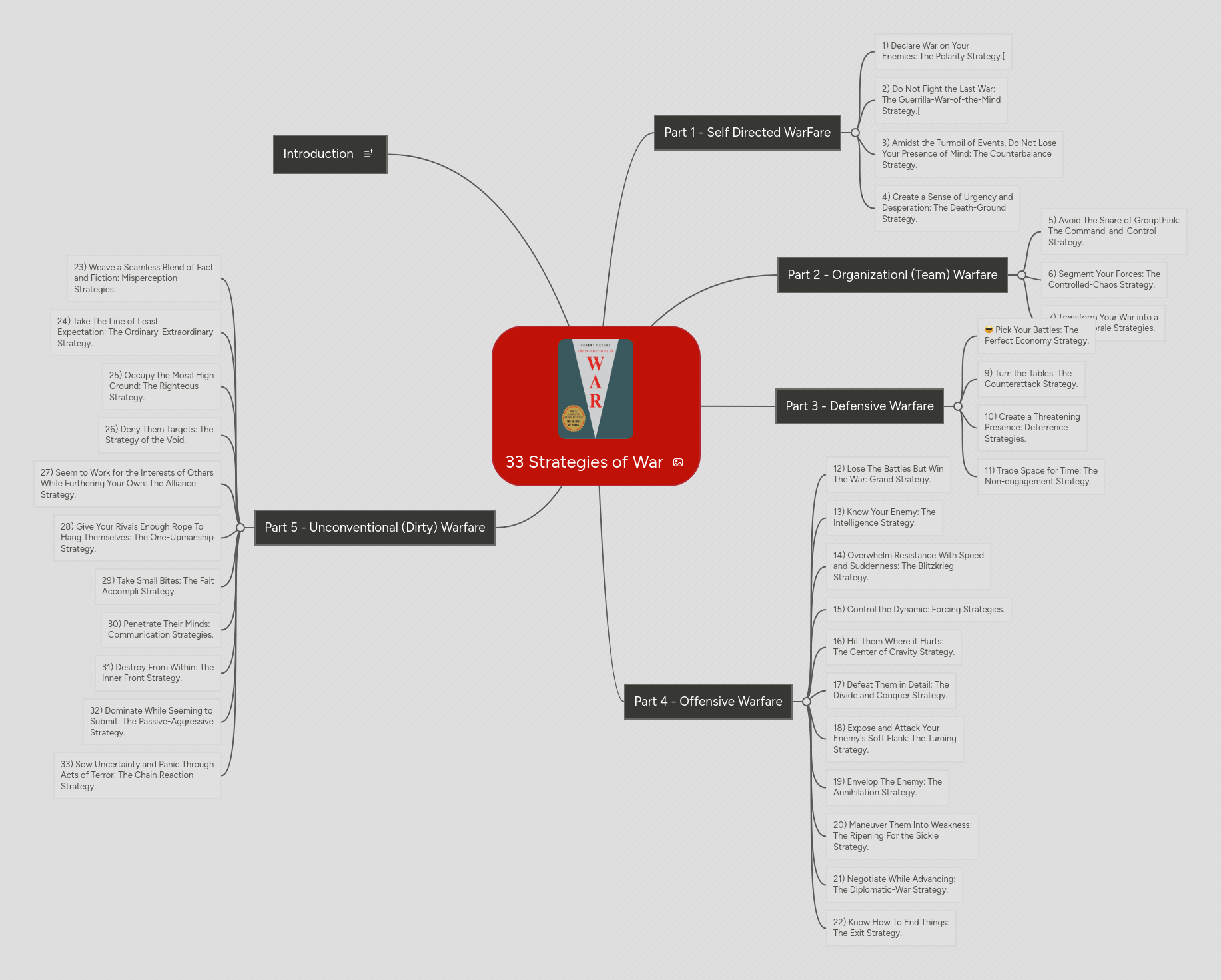 33 Strategies Of War Mindmeister Mind Map