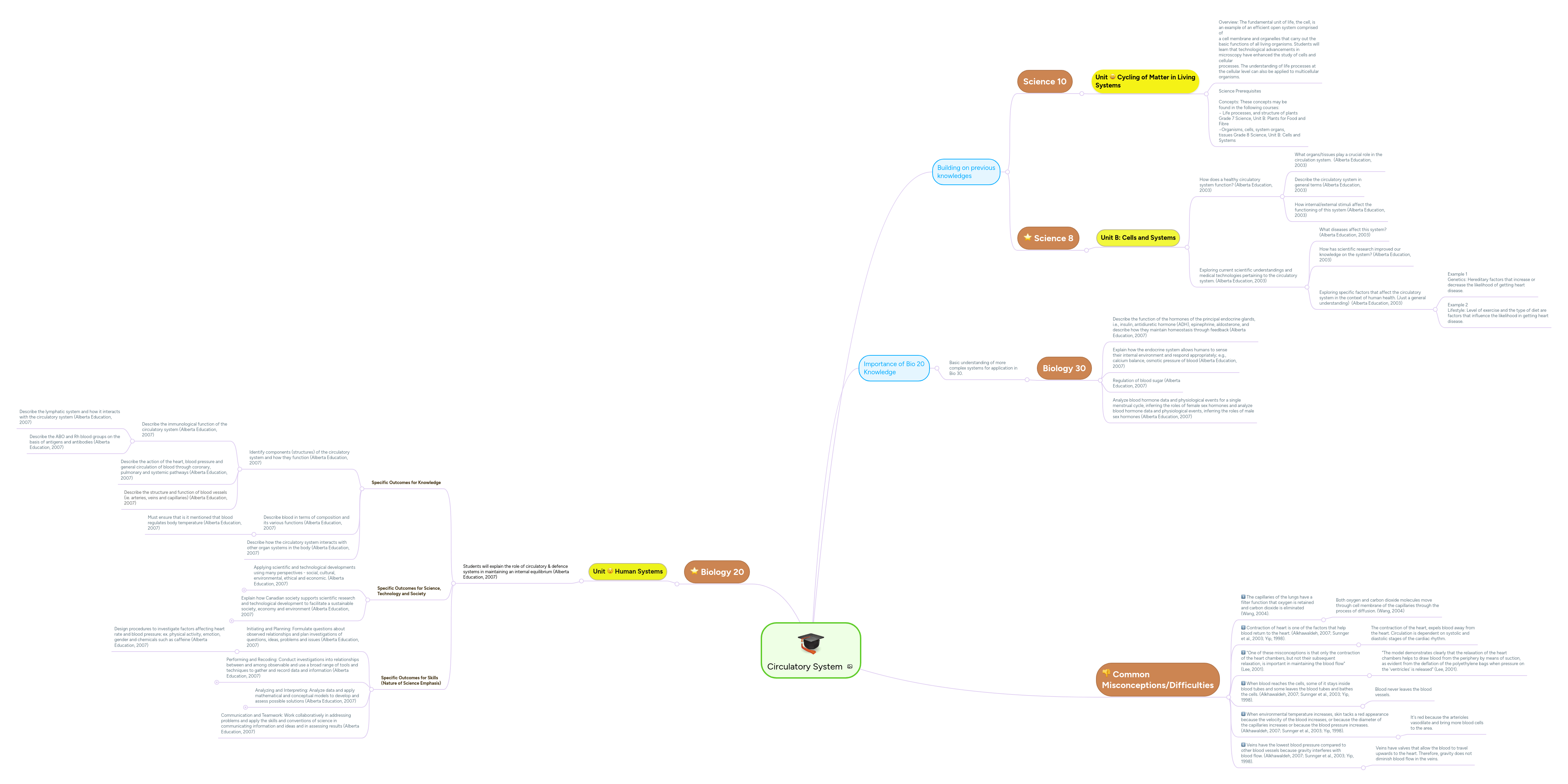 Circulatory System Mind Map Imindq - Premium Abstract Picture Gallery - Retina