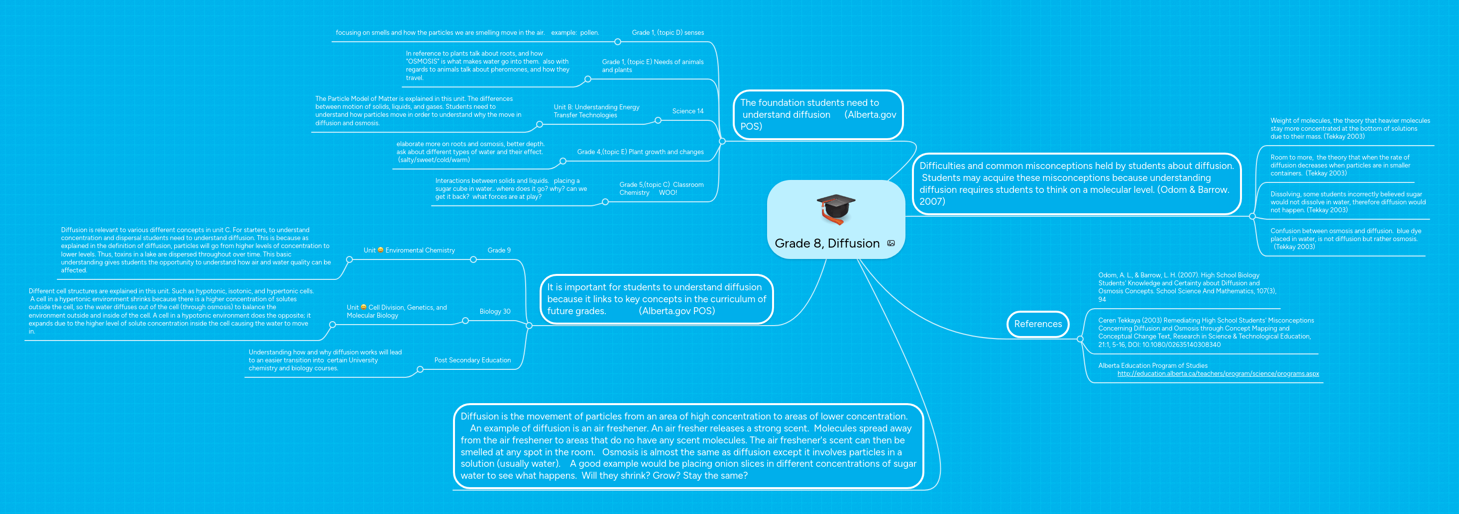 Grade 8 Diffusion Mindmeister Mind Map - Minimal Backgrounds - Gorgeous Mobile Collection