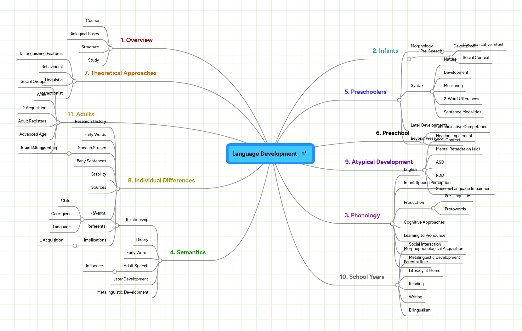 Language Development Mindmeister Mind Map - Premium Dark Wallpaper Gallery - Retina