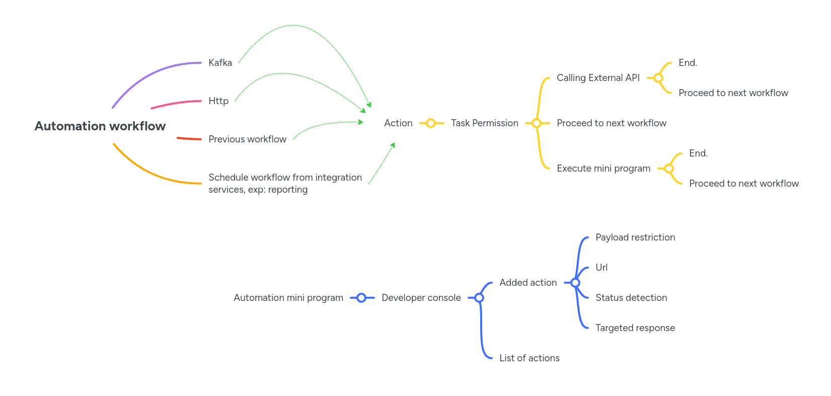 Deployment Automation Mindmeister Mind Map - Classic Minimal Design - Desktop