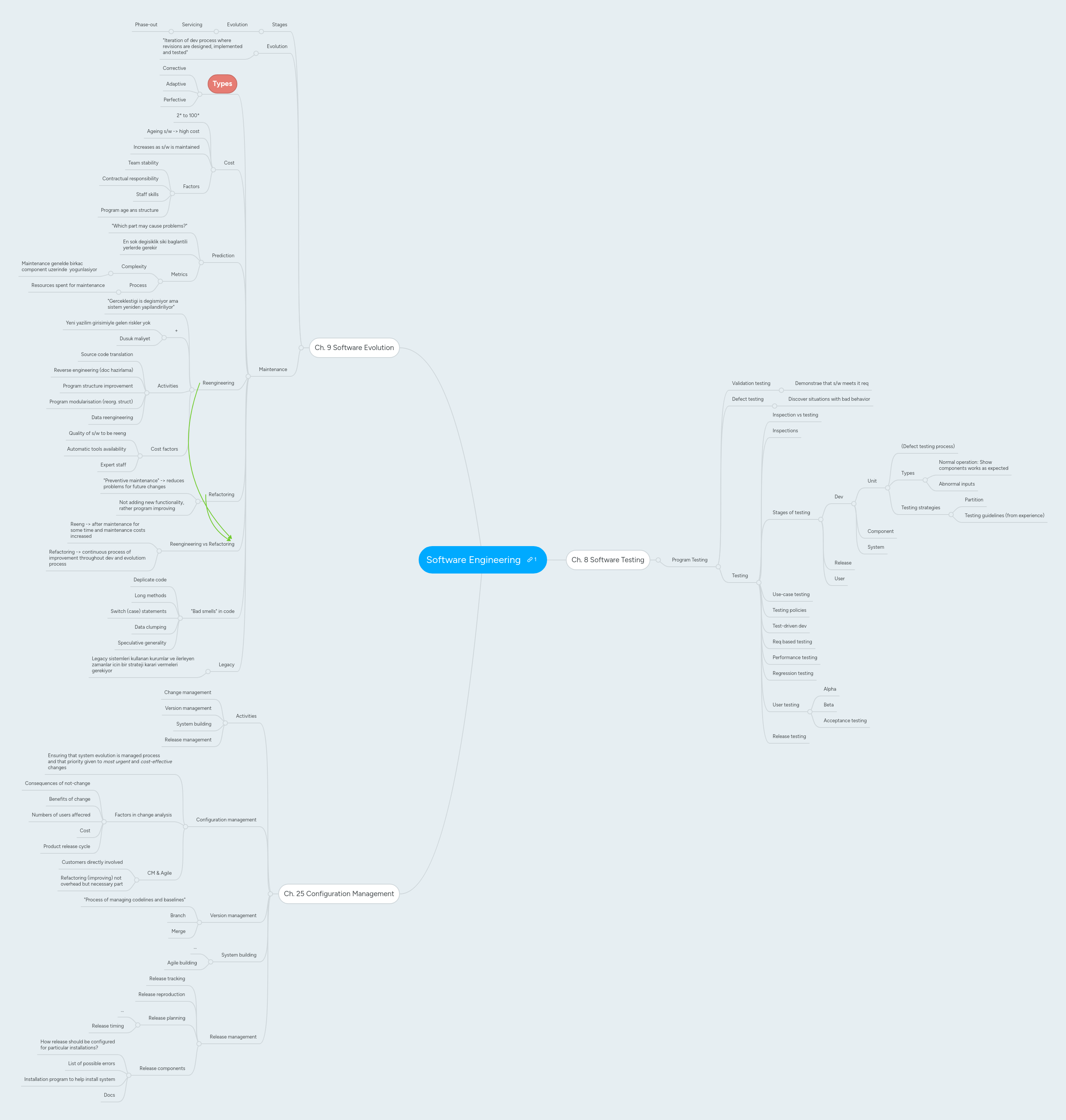 Software Engineering Mind Map Elearning - Abstract Designs - Perfect Mobile Collection
