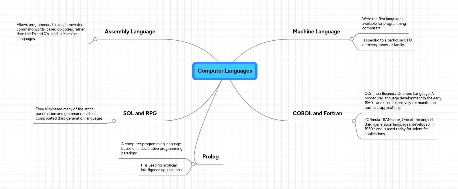 Computer Languages Mindmeister Mind Map - Best Ocean Pictures in Ultra HD