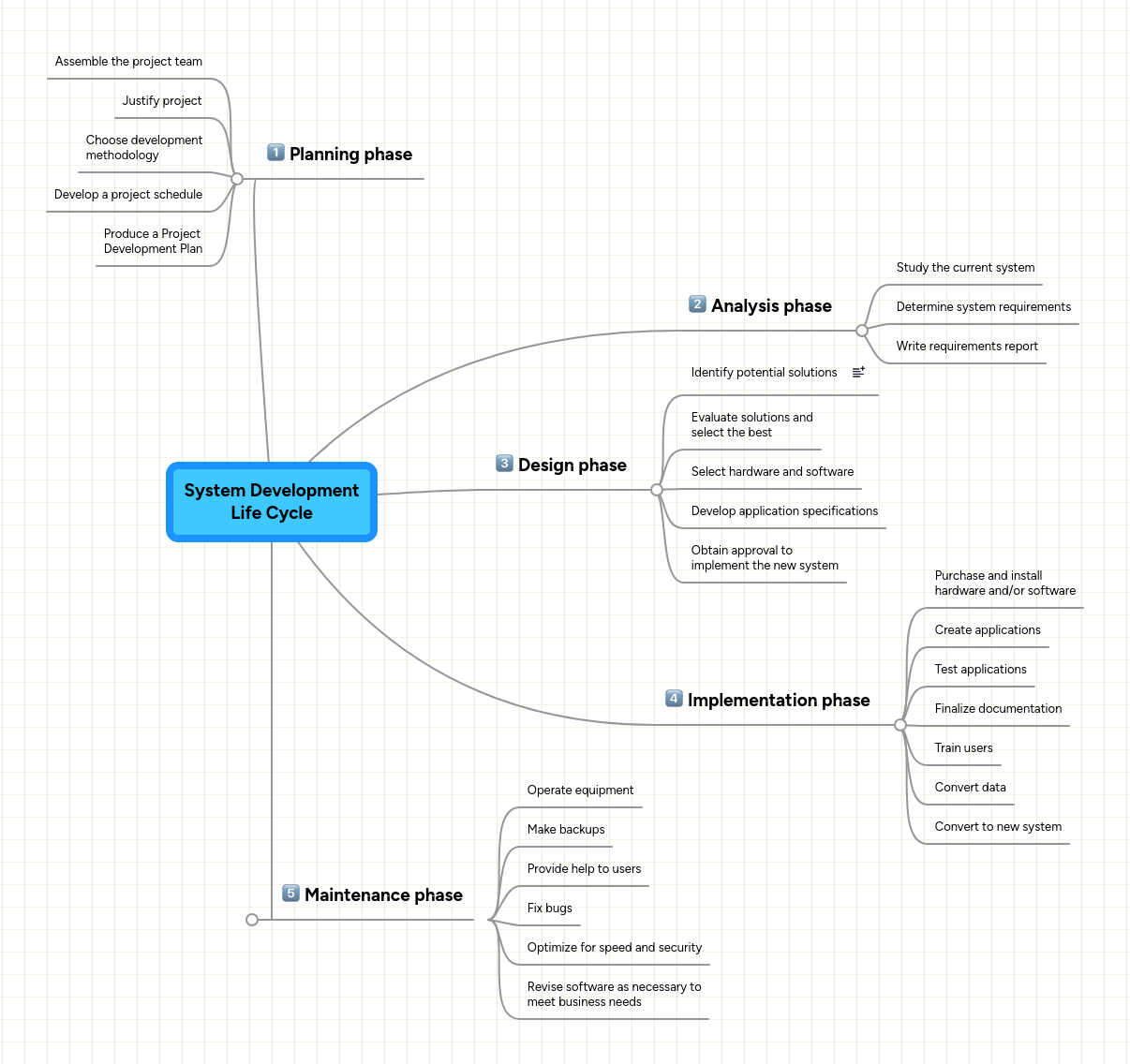 Software Development Life Cycle Mindmeister Mind Map - Ocean Picture Collection - Mobile Quality