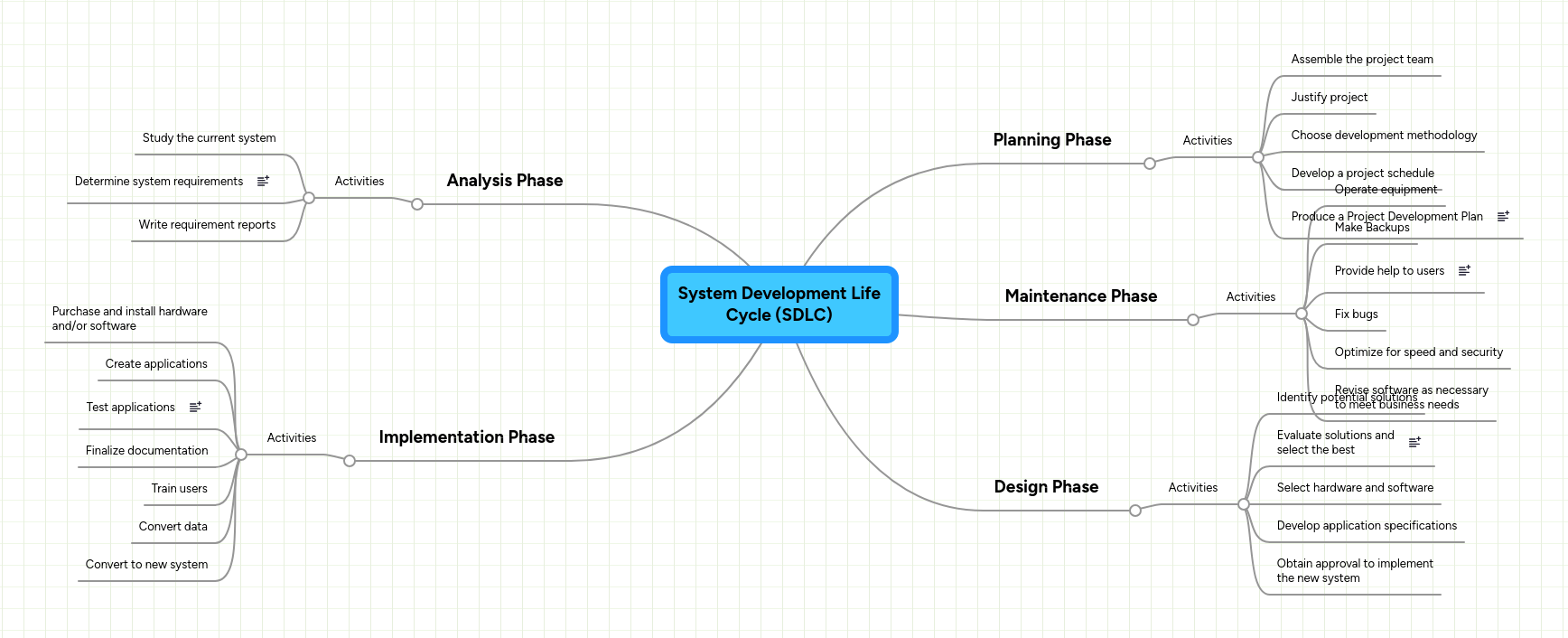 Software Development Life Cycle Mindmeister Mind Map - Best Light Arts in Full HD