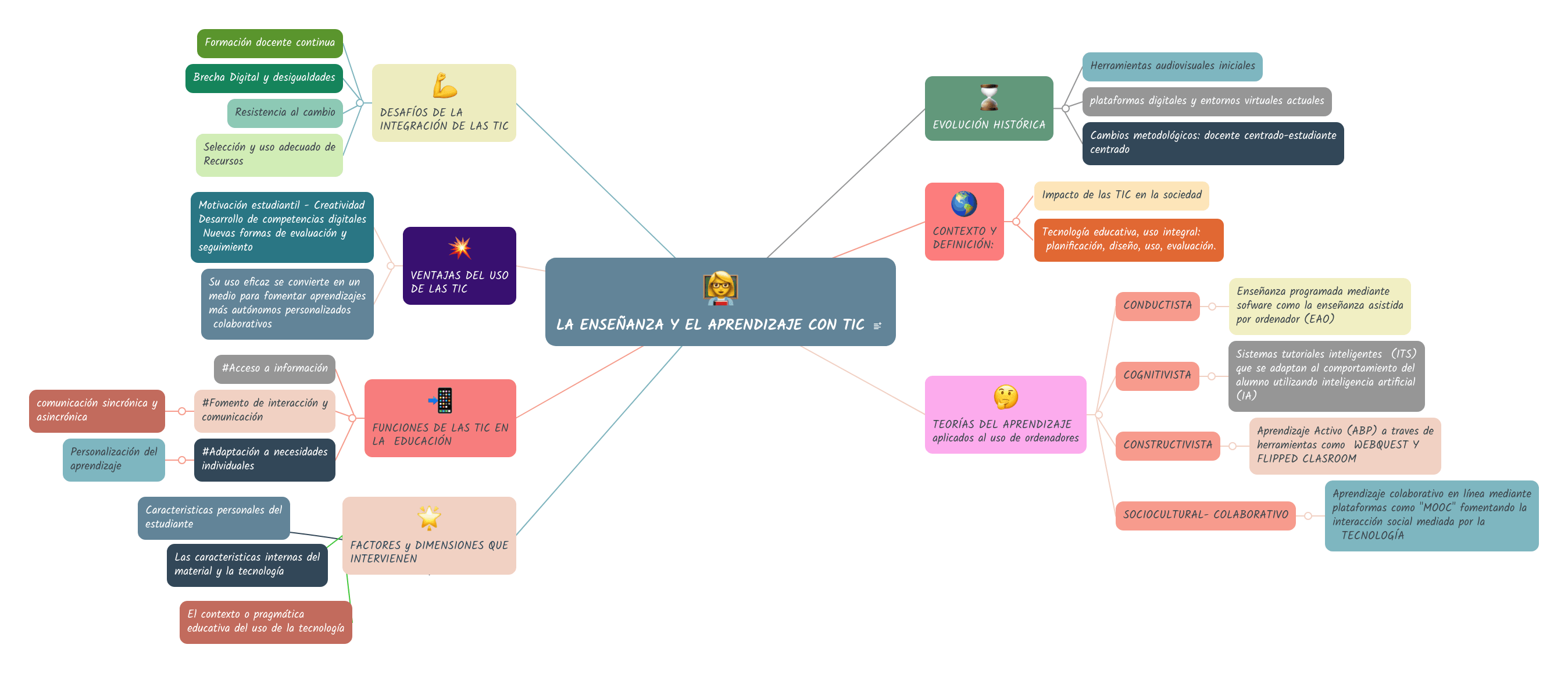 Ense Anza Y Aprendizaje Con Tic Mindmeister Mapa Mental - Download Classic Sunset Illustration | HD