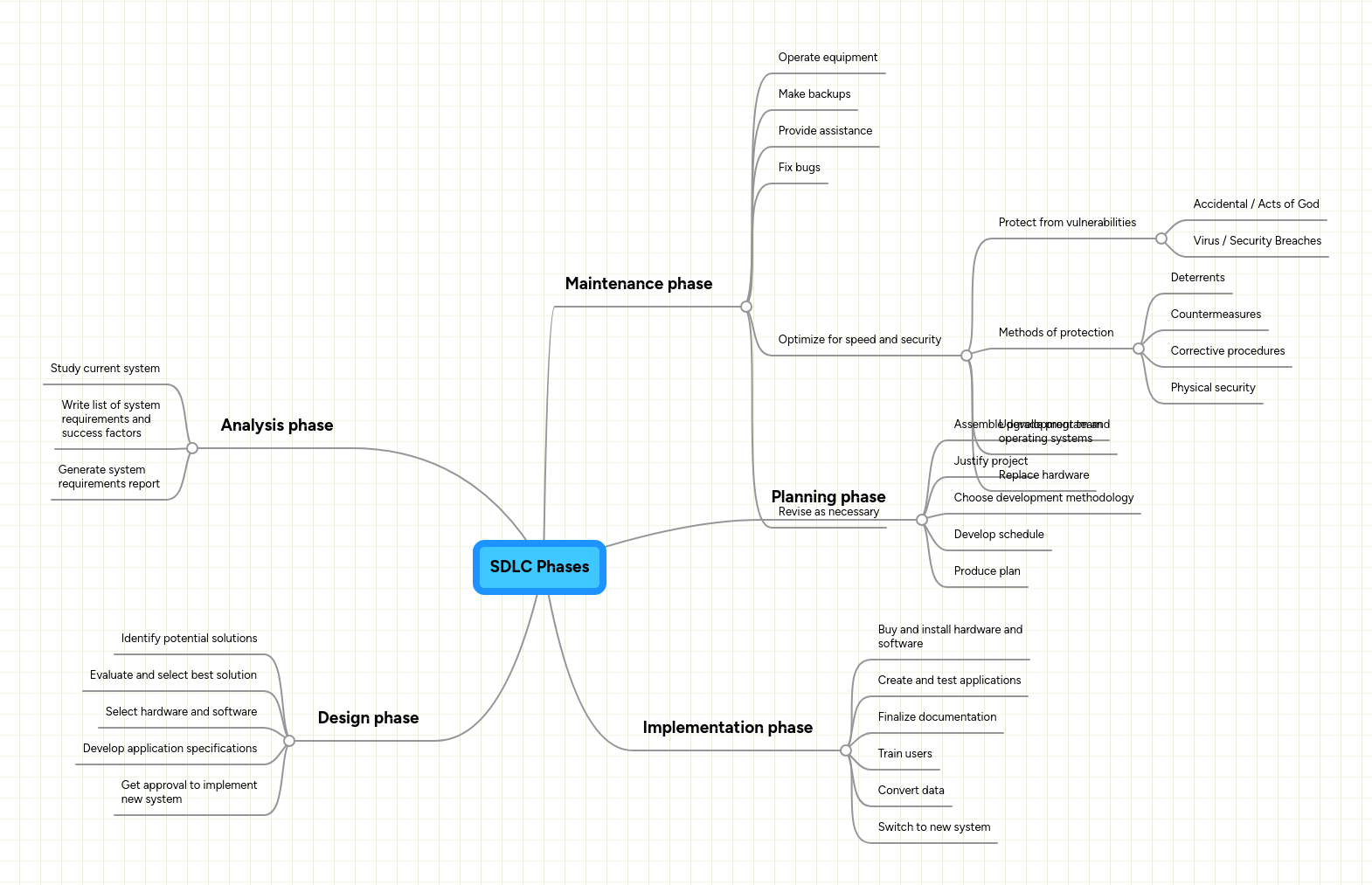 Sdlc Mindmeister Mind Map - Best Minimal Backgrounds in Full HD