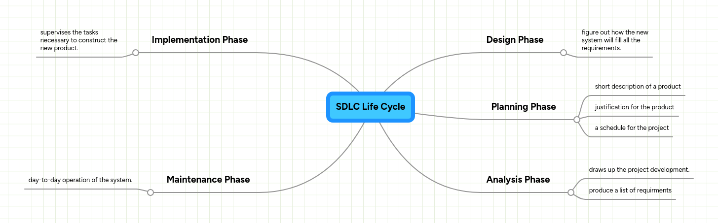 System Development Life Cycle Sdlc Mindmeister Mind Map - High Resolution Colorful Designs for Desktop
