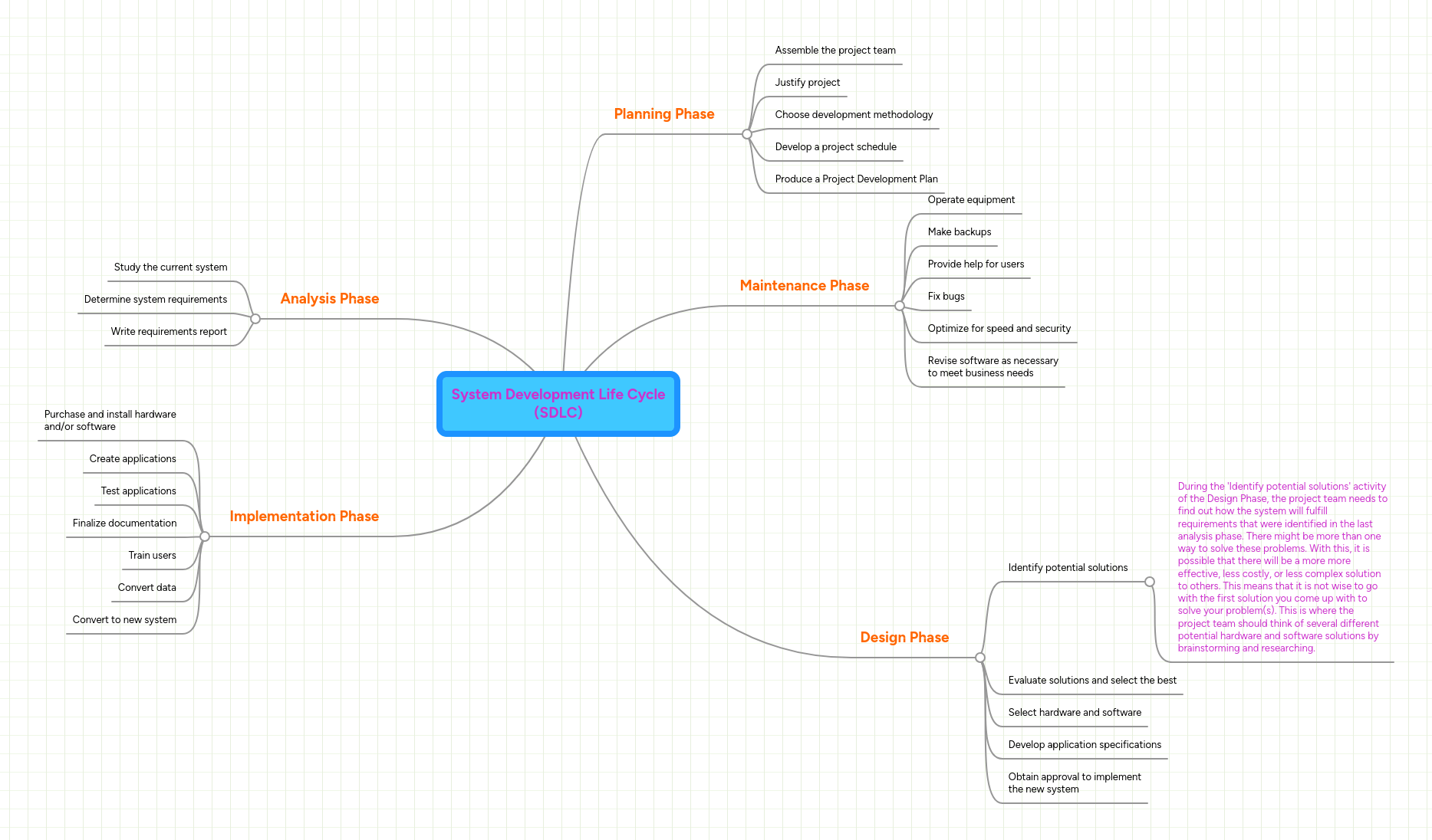 Software Development Life Cycle Mindmeister Mind Map - 8K Ocean Designs for Desktop