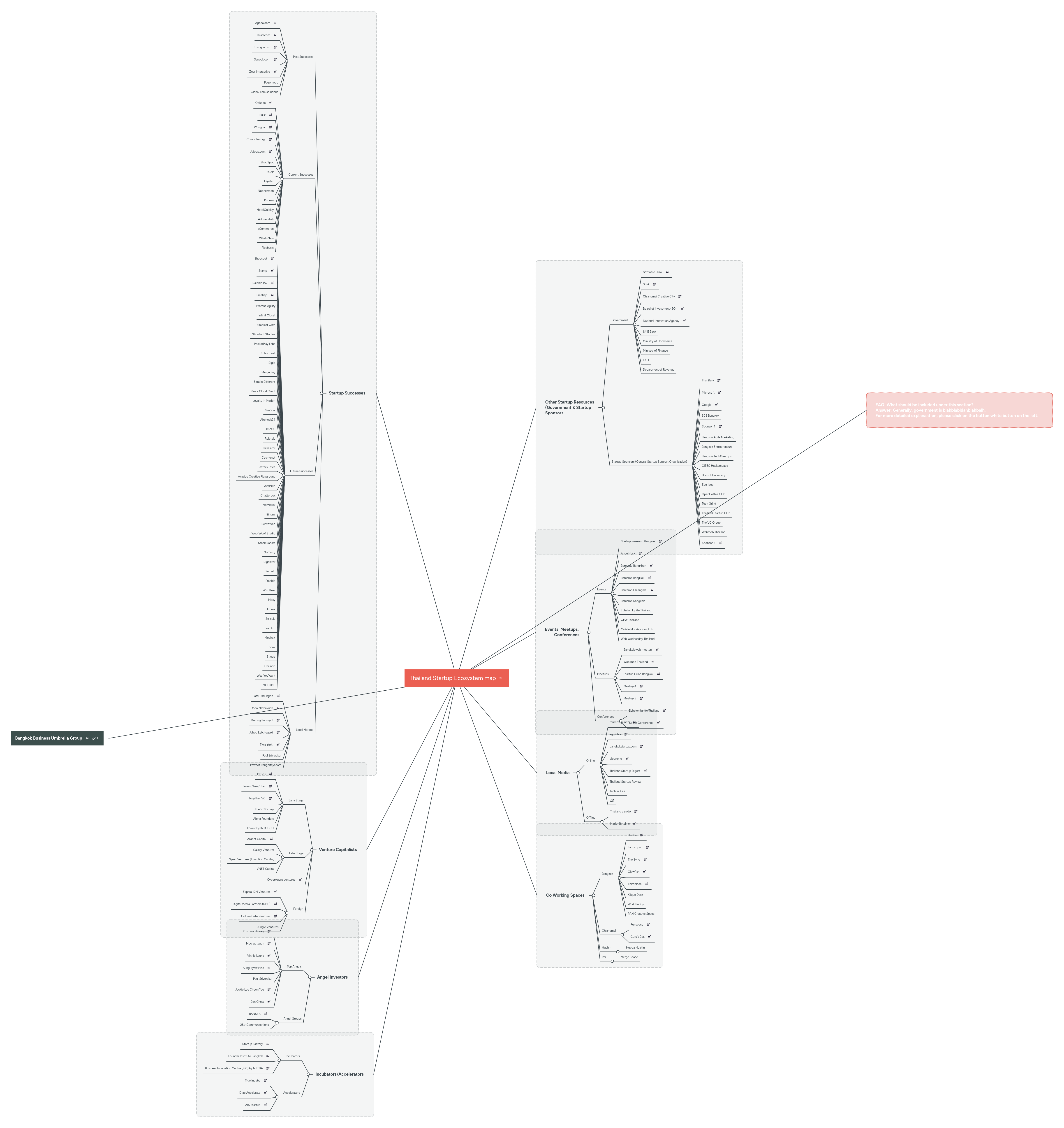Startup Ecosystem Mindmeister Mind Map - Download High Quality Minimal Wallpaper | 8K