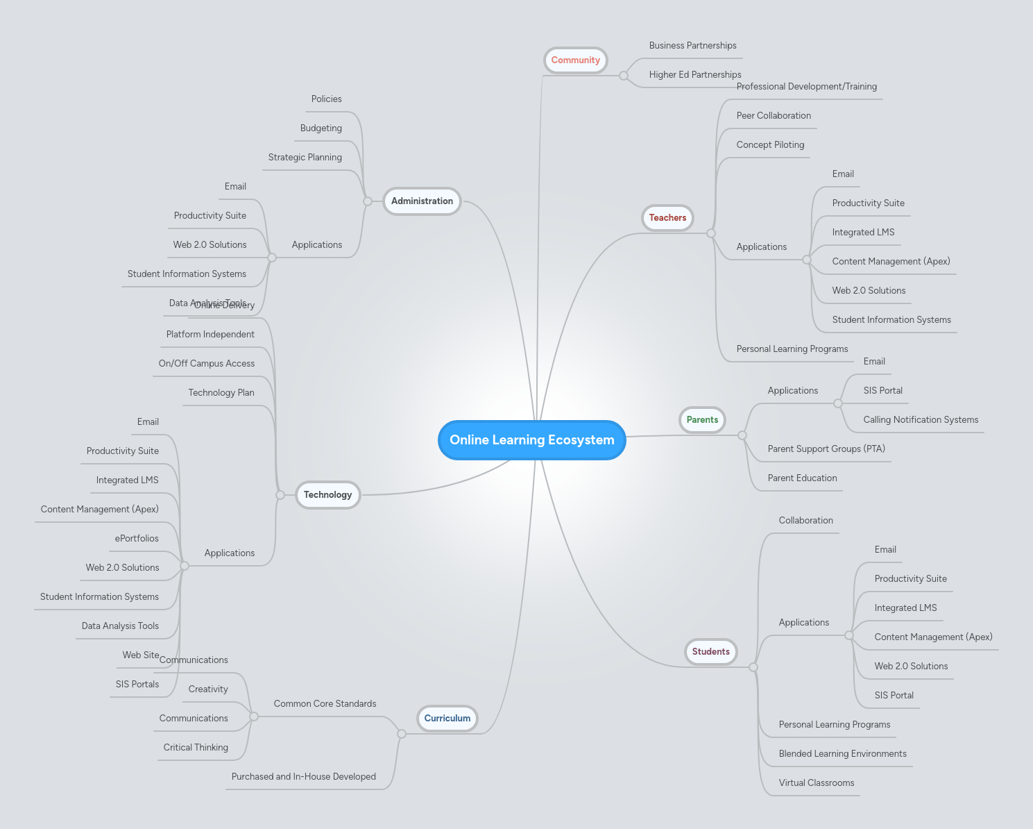 Solution Mind Map Learning Ecosystem Studypool - Download Incredible Nature Illustration | 4K