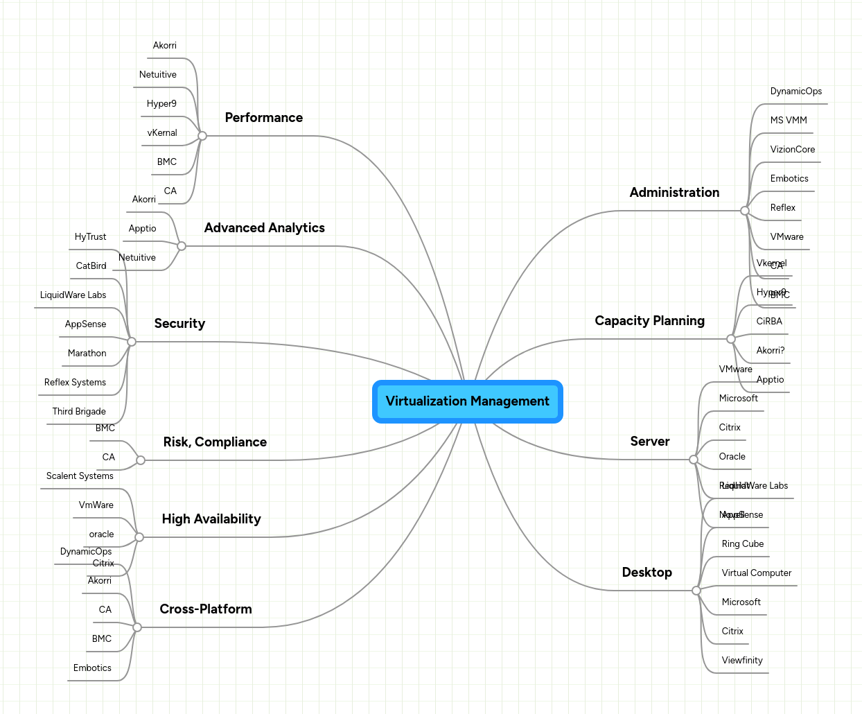Virtualization Management Mindmeister Mind Map - Colorful Designs - Amazing 8K Collection