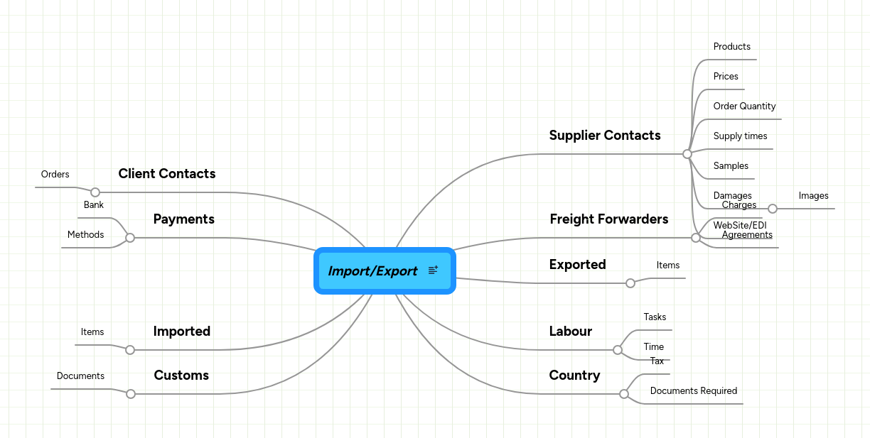 Export Procedure Mindmeister Mind Map - Incredible HD Gradient Photos | Free Download