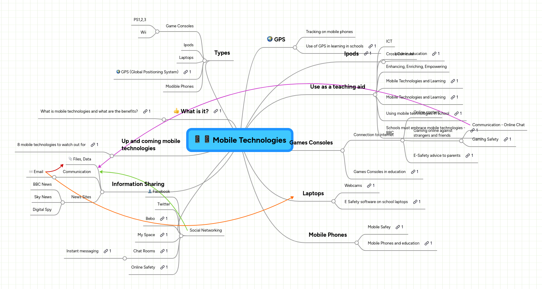 Mobile Technologies Mindmeister Mind Map - Download Artistic Sunset Pattern | Mobile