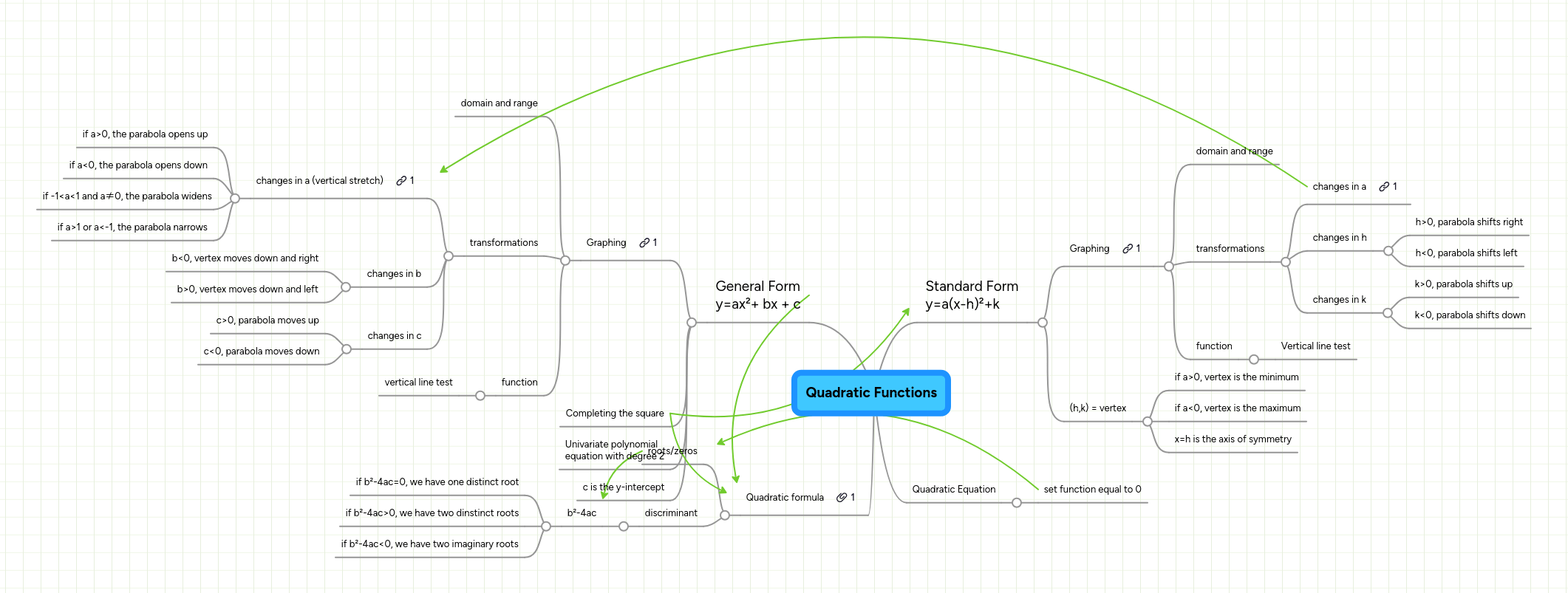 Piecewise Function And Quadratic Function Mindmeister Mind Map - Best Ocean Illustrations in HD