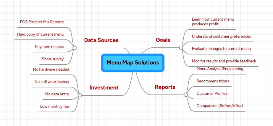 Solutions Mindmeister Mind Map - Premium Nature Pattern Gallery - Mobile